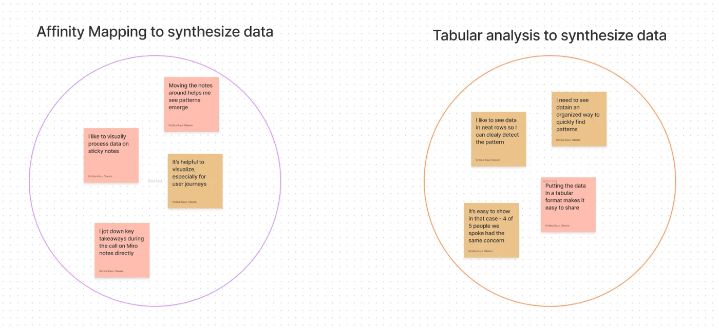 Affinity Mapping and Tabular Analysis to synthesize data