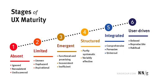 Stages of UX Maturity