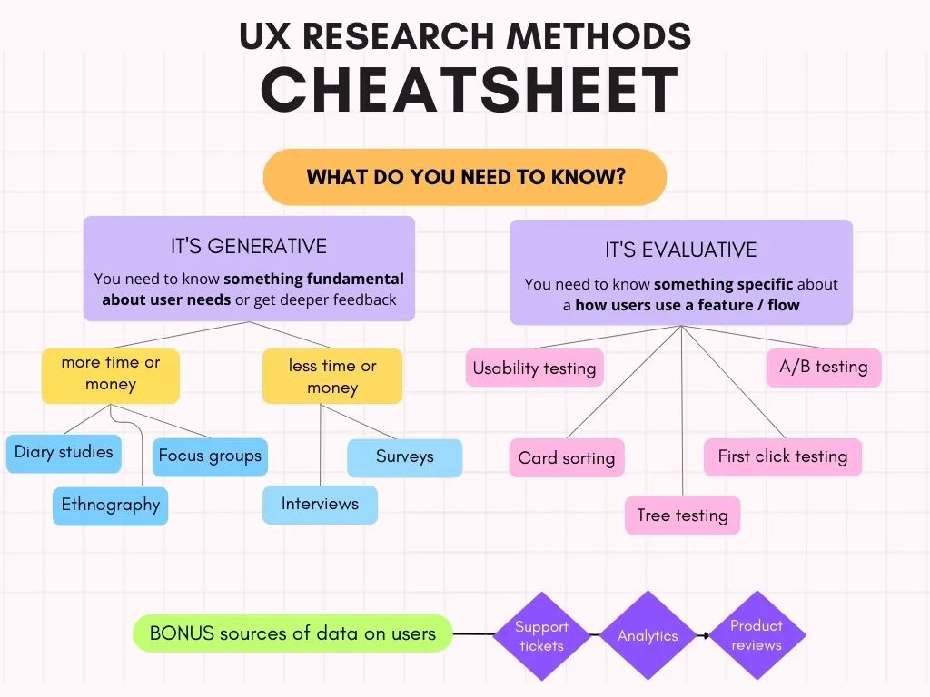 UX research methods cheatsheet as a flowchart. Choose the right research method based on whether your project is generative or evaluative first. Then, decide how much time and resources you can spare. Surveys and interviews are good for generative studies with a deadline, while focus groups and ethnography is great if there is no time crunch. Evaluative cases can use card sorting, tree testing, usability testing etc..s