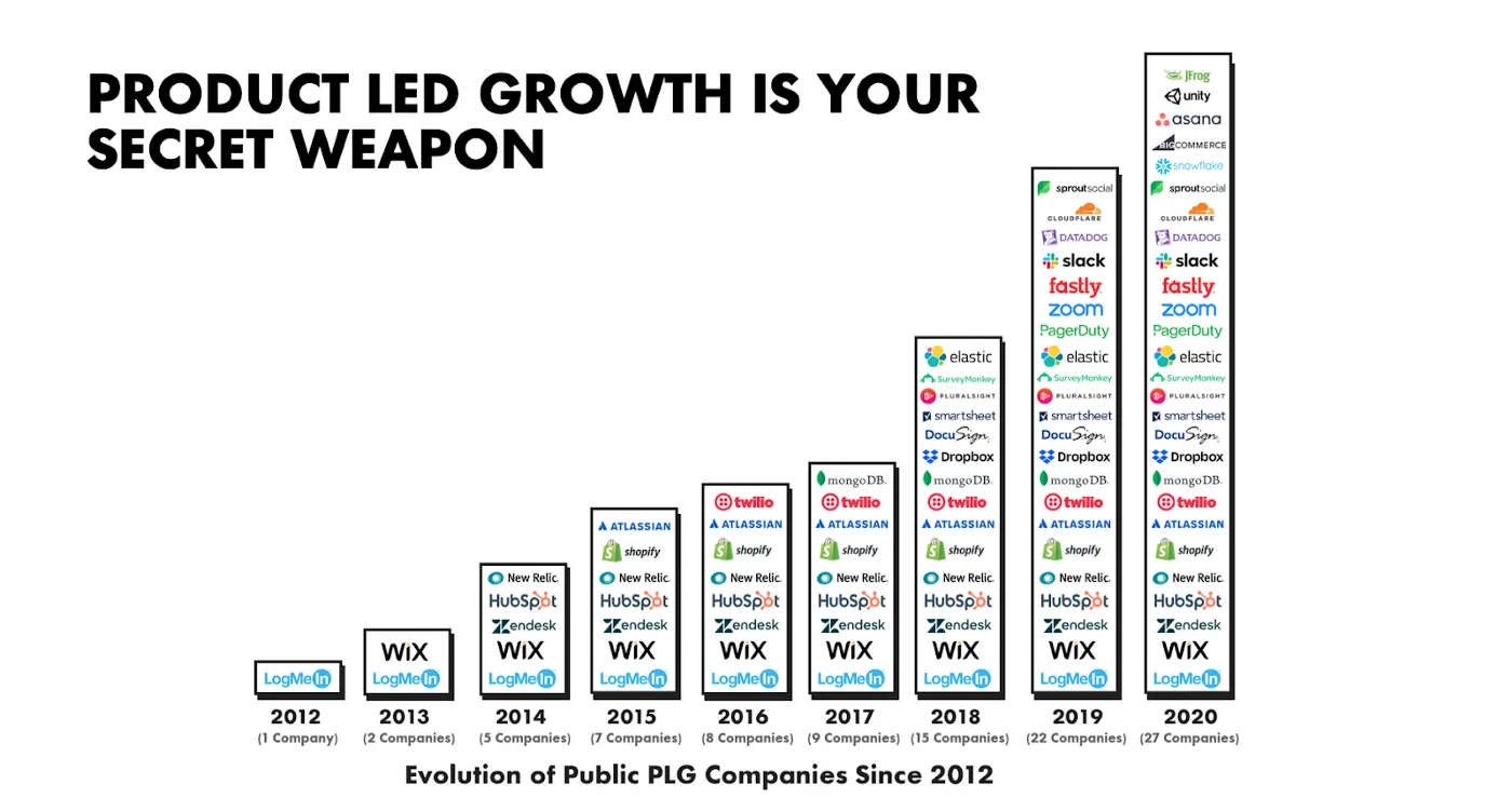 Product Led Growth