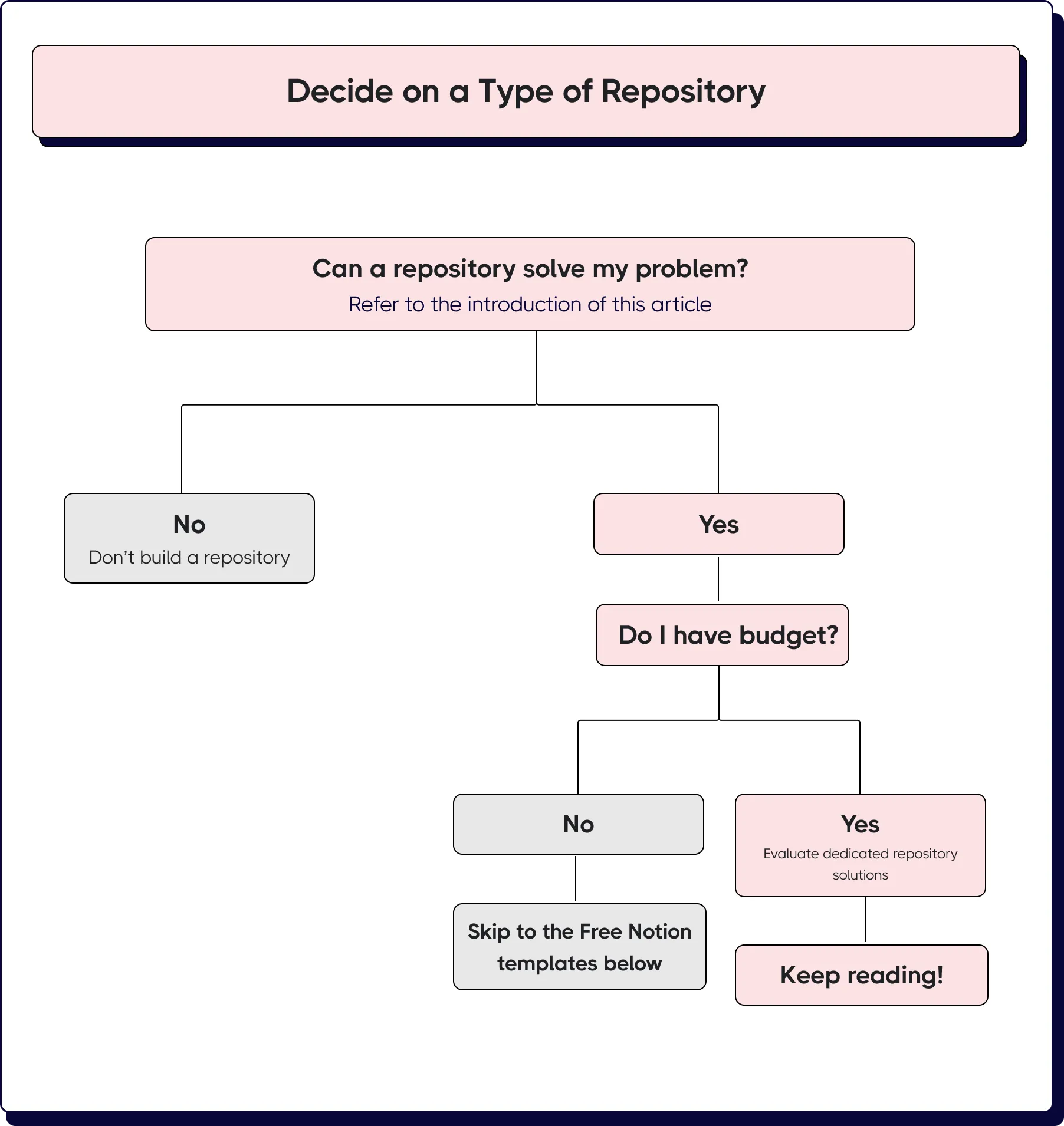 How to Decide on a Type of Research Repository