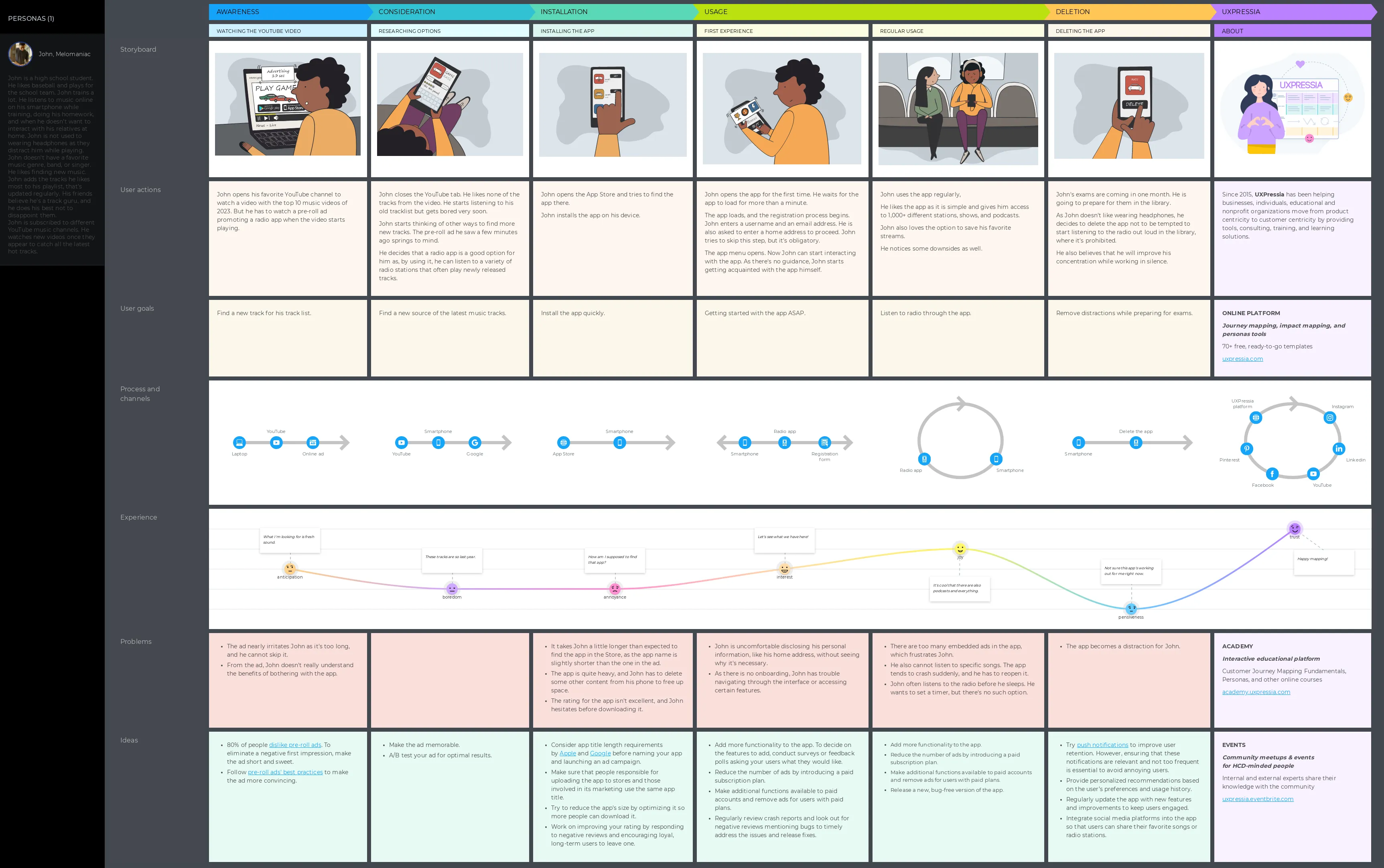 journey map template by UXPressia