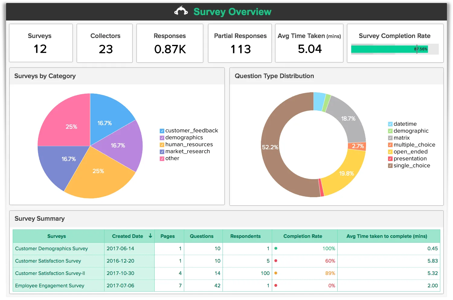 SurveyMonkey Analytics - Dashboards & Reports - Zoho Analytics