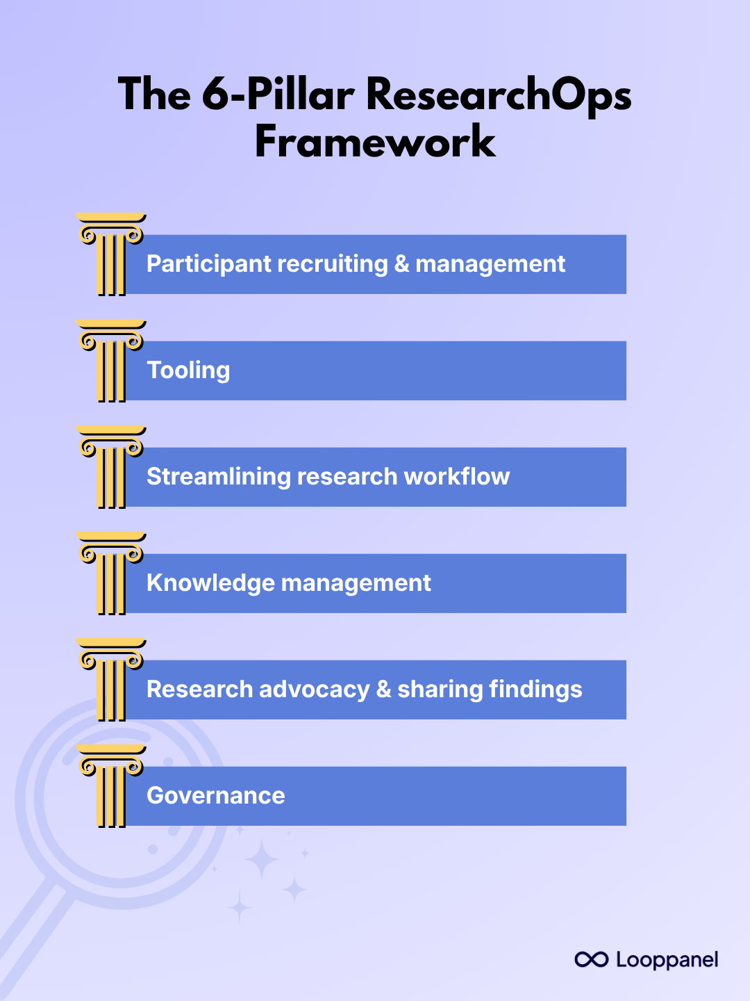 The 6-pillar ResearchOps framework shared by Norman-Nielsen Group