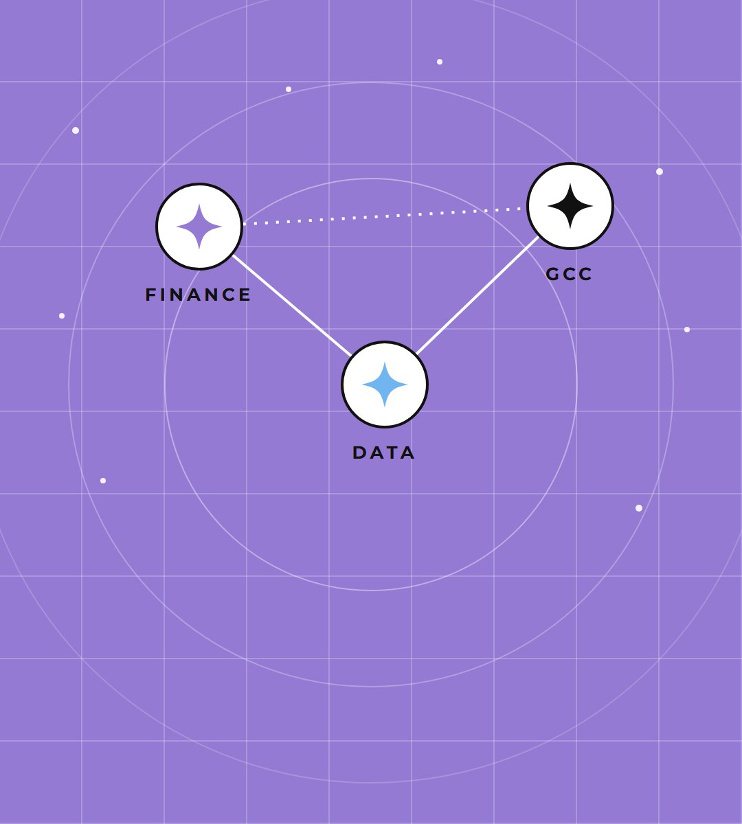Finance, data and GCC hiring drawn as a constellation. Play the founder video.