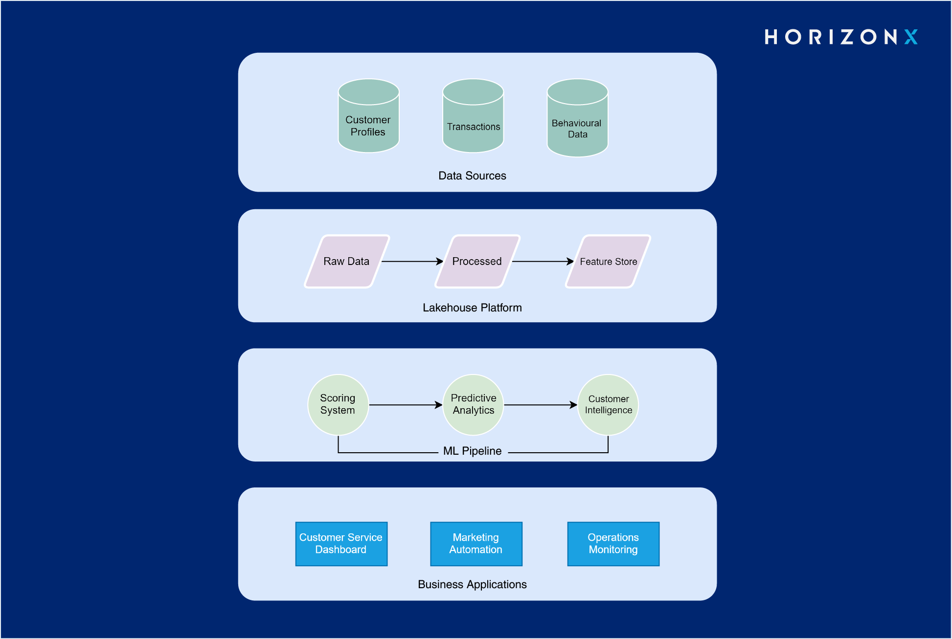 FreshBytes DataAnalytics AI/ML Diagram