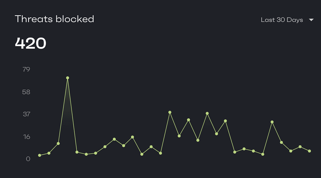 Threats Blocked graph taken from Patchstack