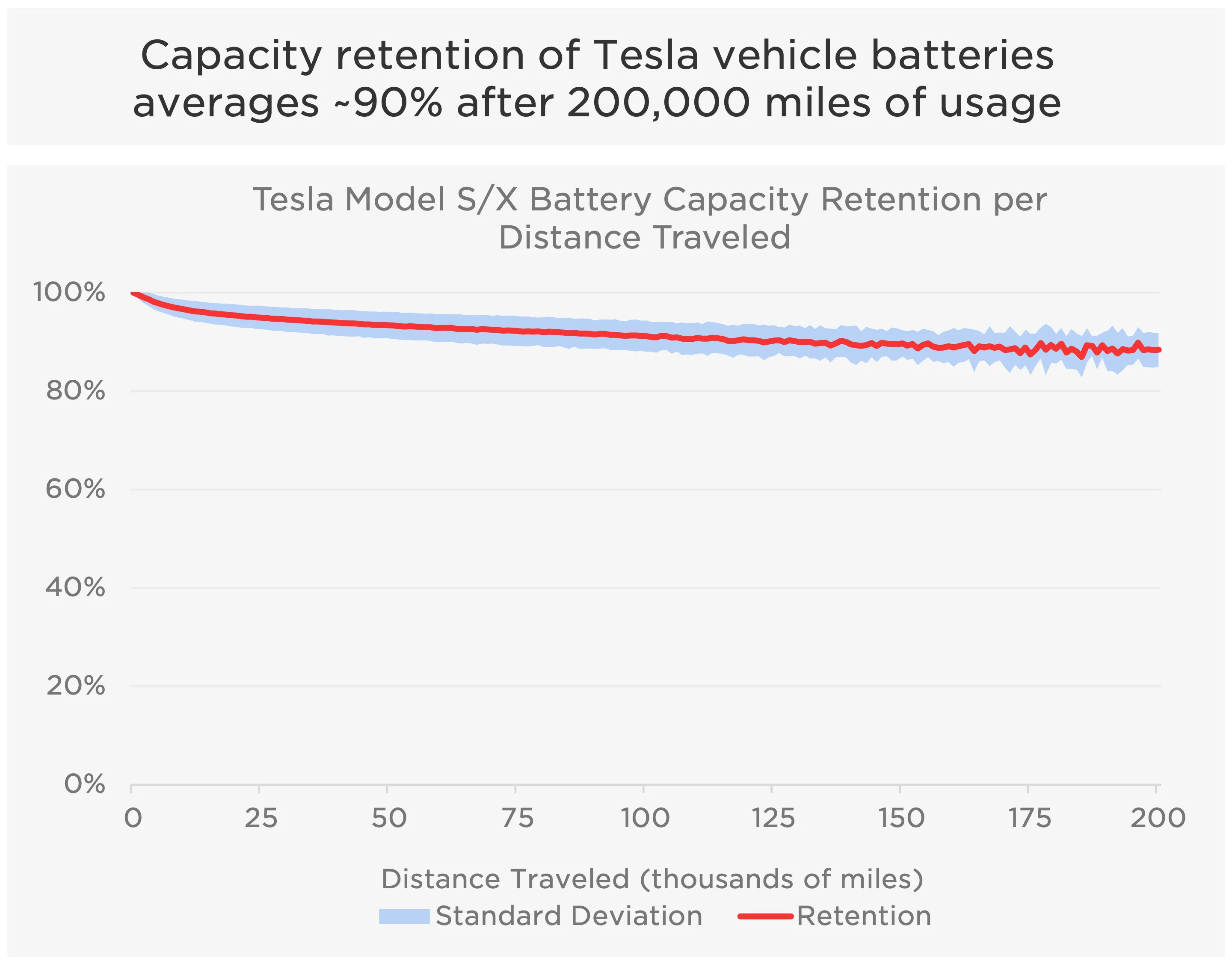 A graph of Tesla vehicle batteries capacity retention over time