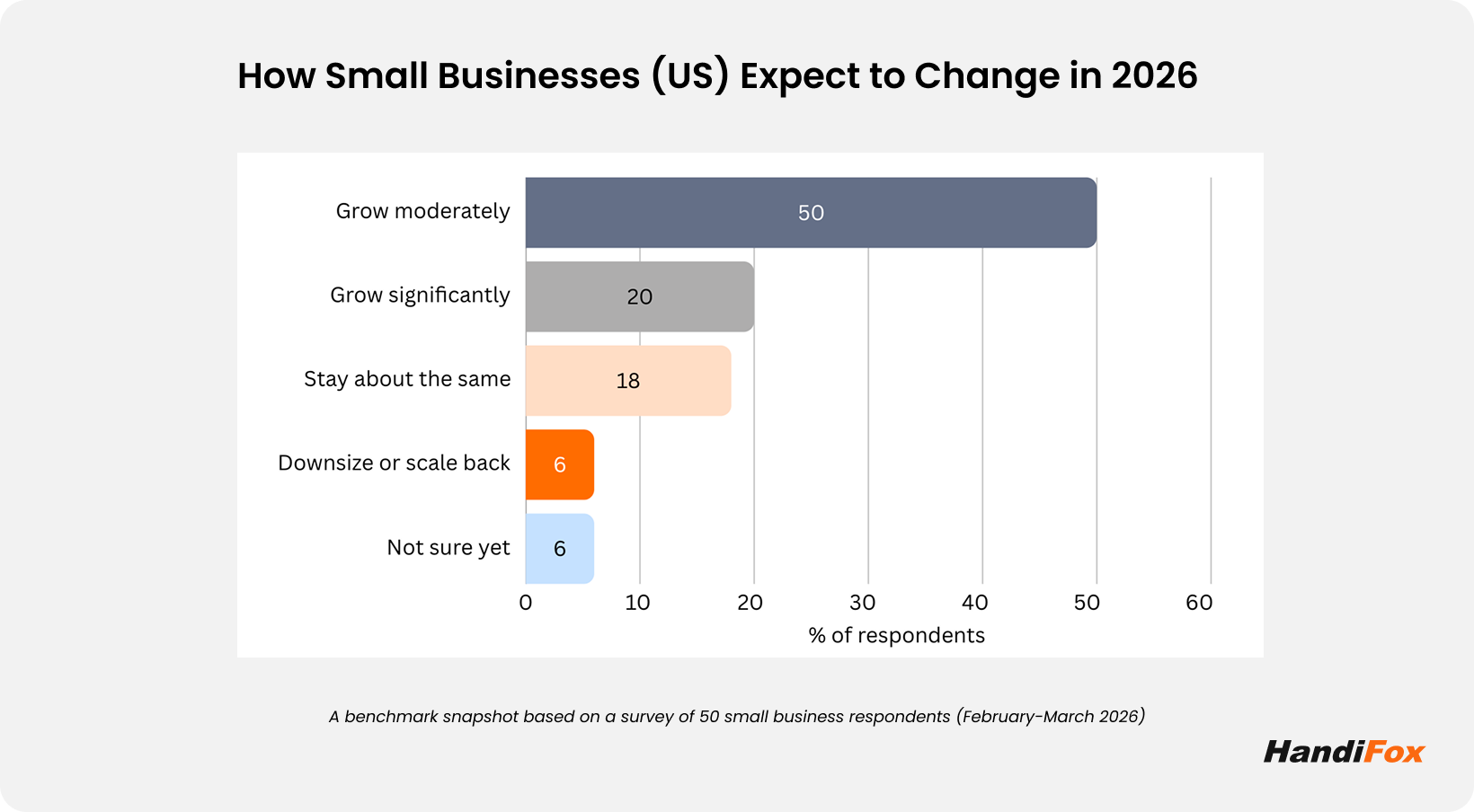 small business growth in 2026 handifox report