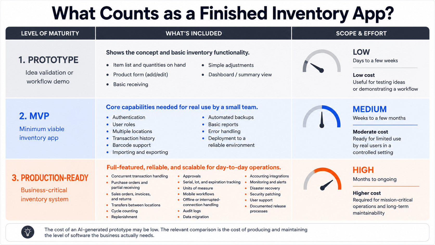 build your own inventory app stages