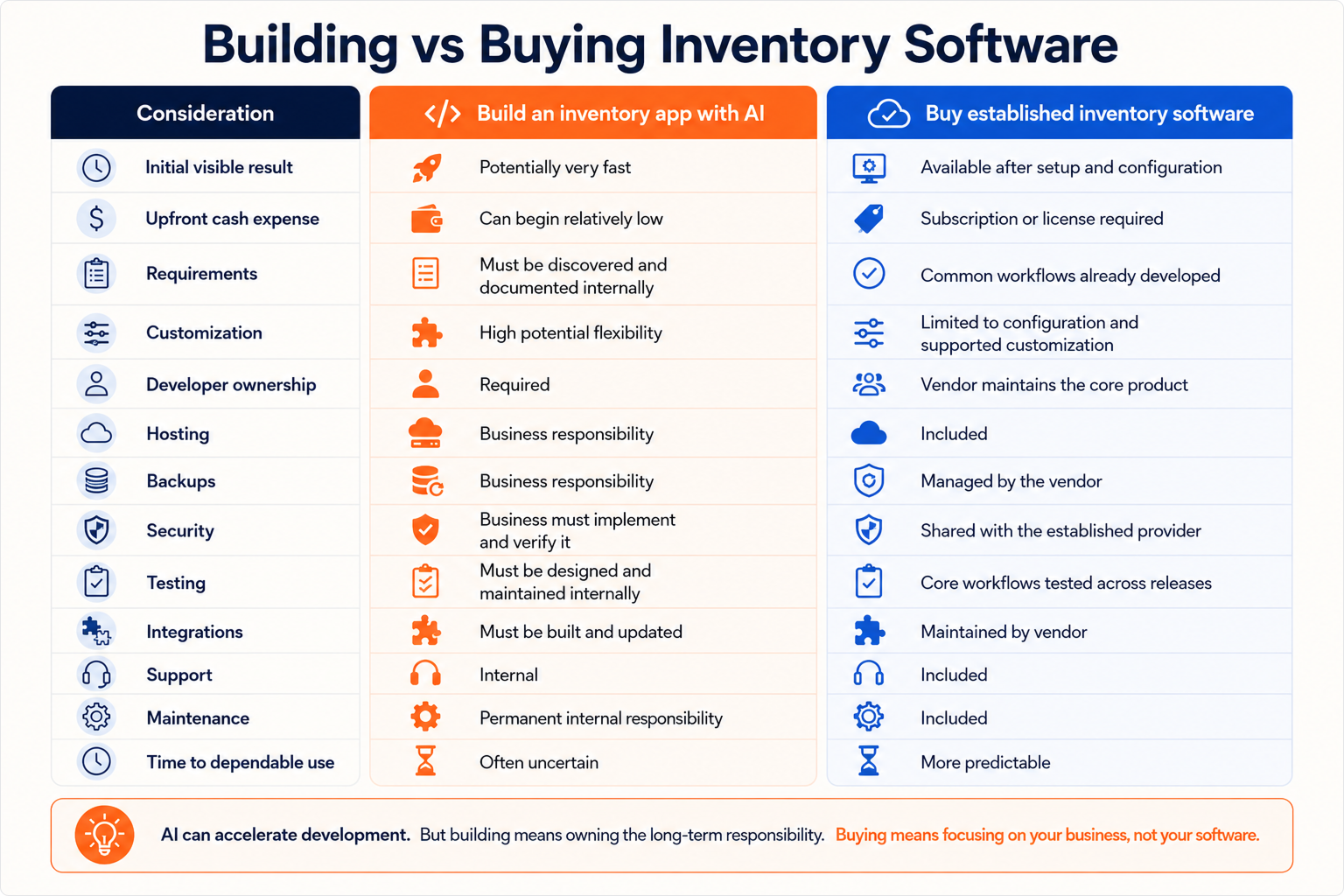 build vs buy inventory software comparison