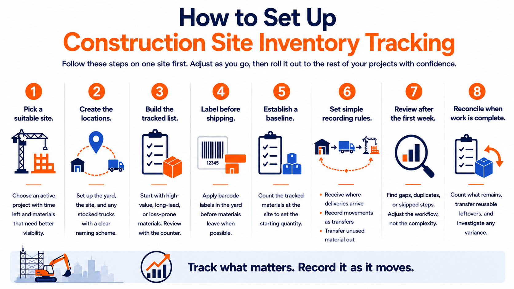 table breaking down the process of setting up construction site inventory