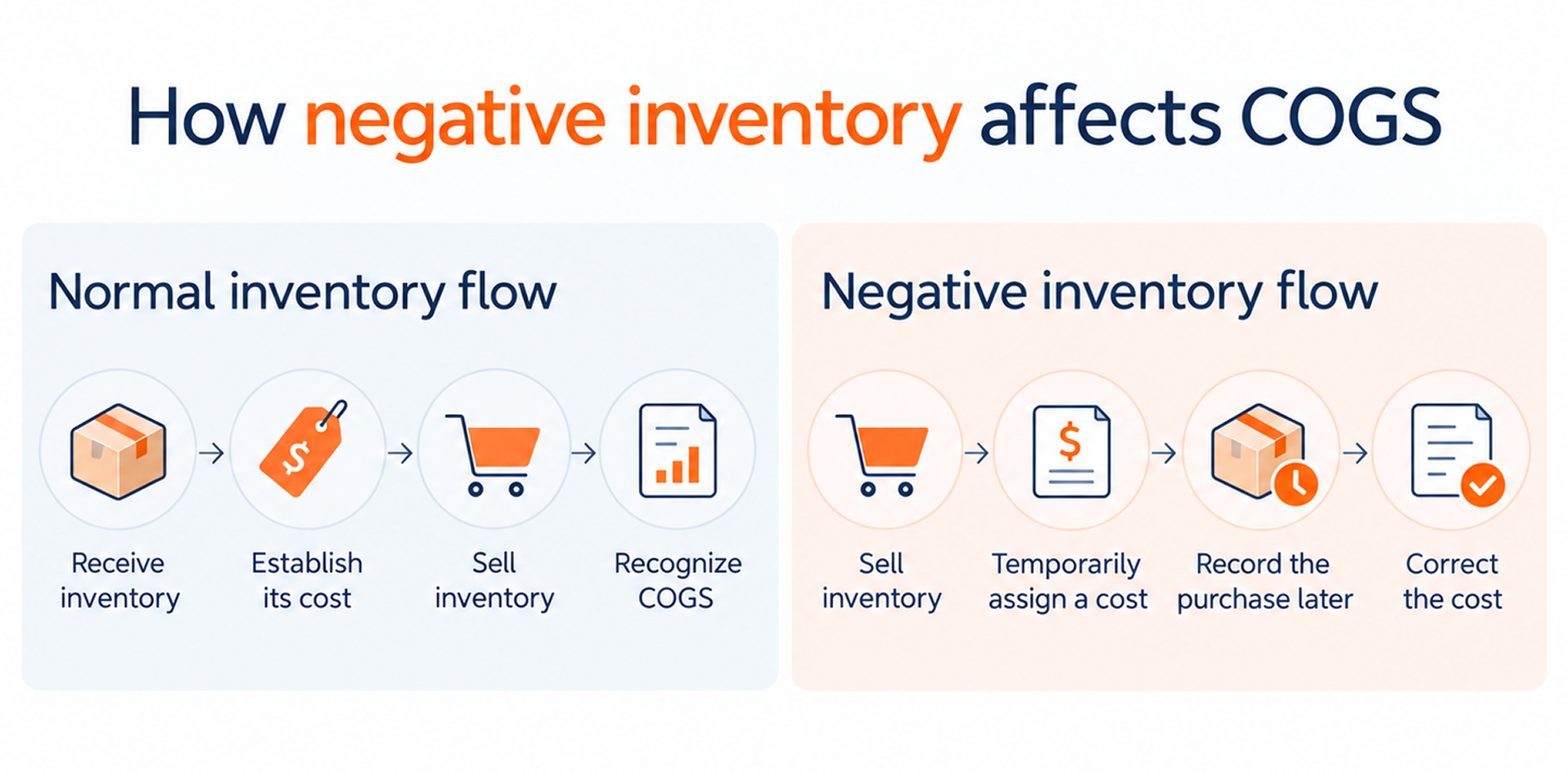 infographic explaining how negative inventor affects cogs