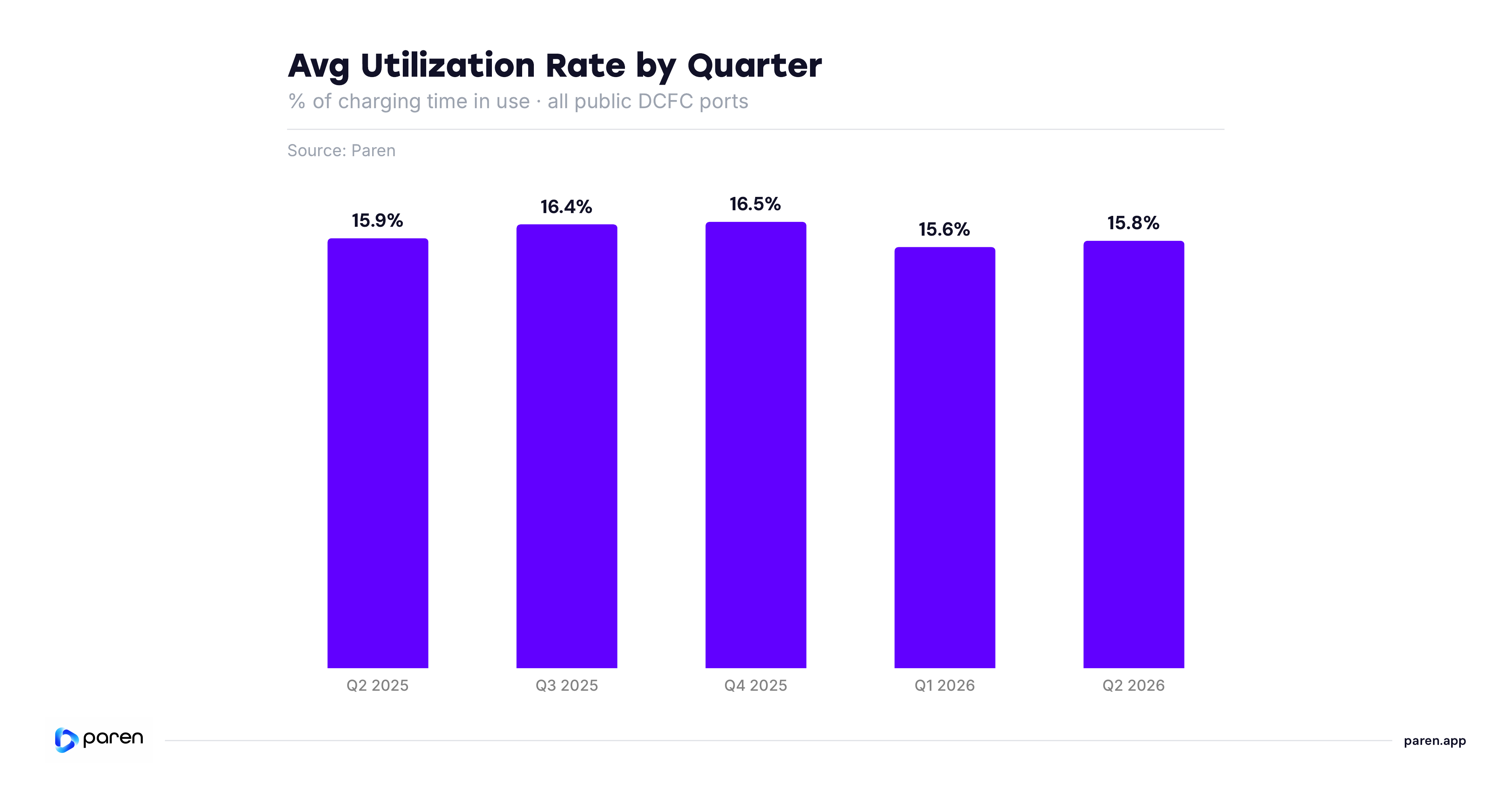 Avg Utilization Rate by Quarter