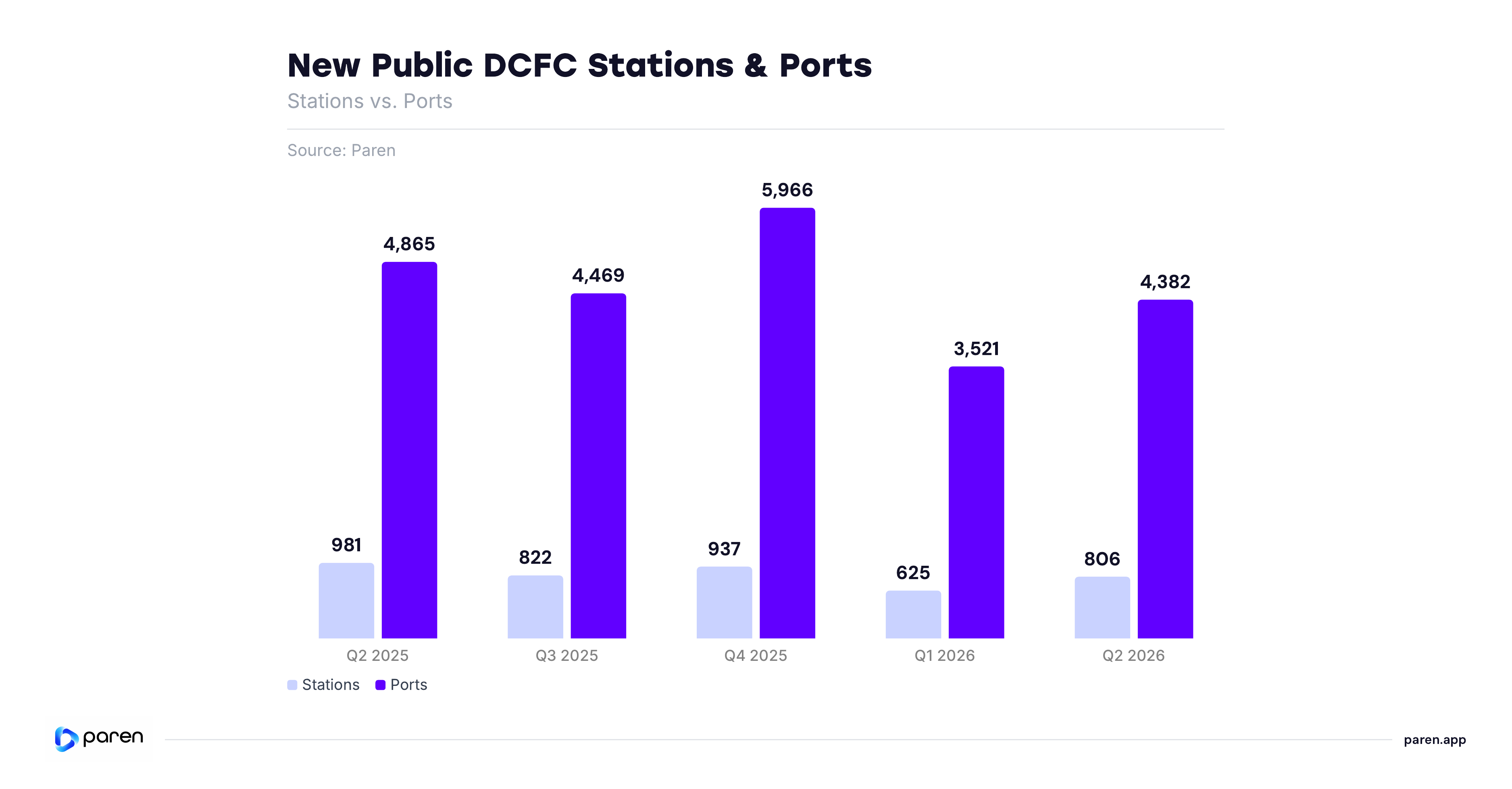 New Public DCFC Stations and Ports