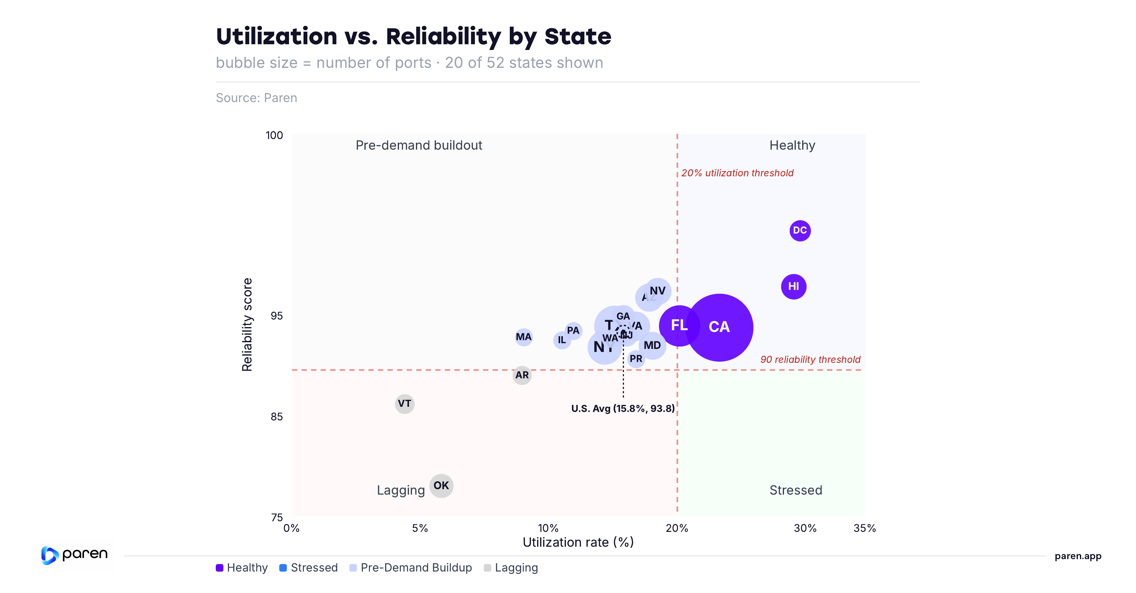 Utilization vs Reliability by State