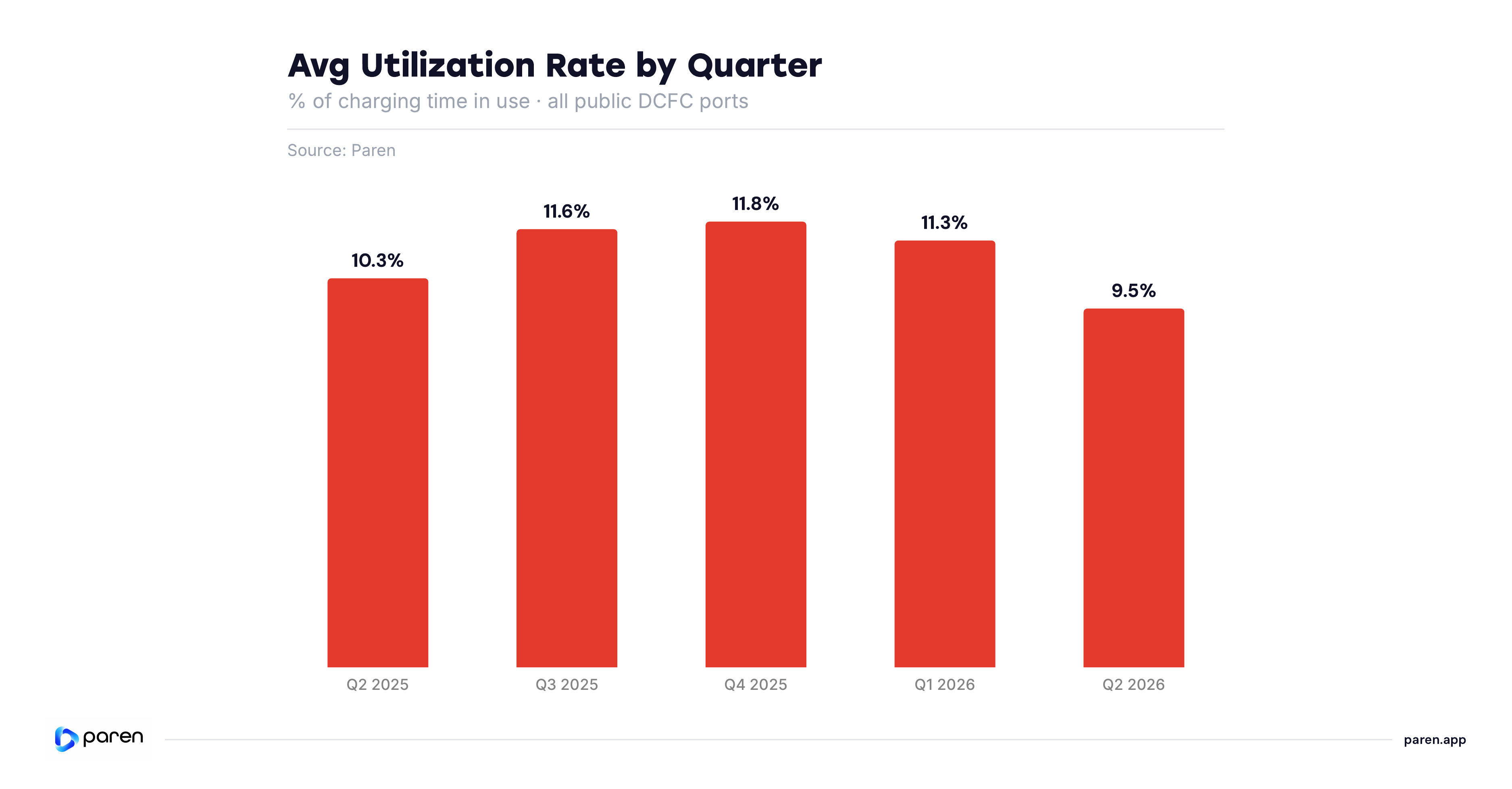 Canada - Avg Utilization Rate by Quarter