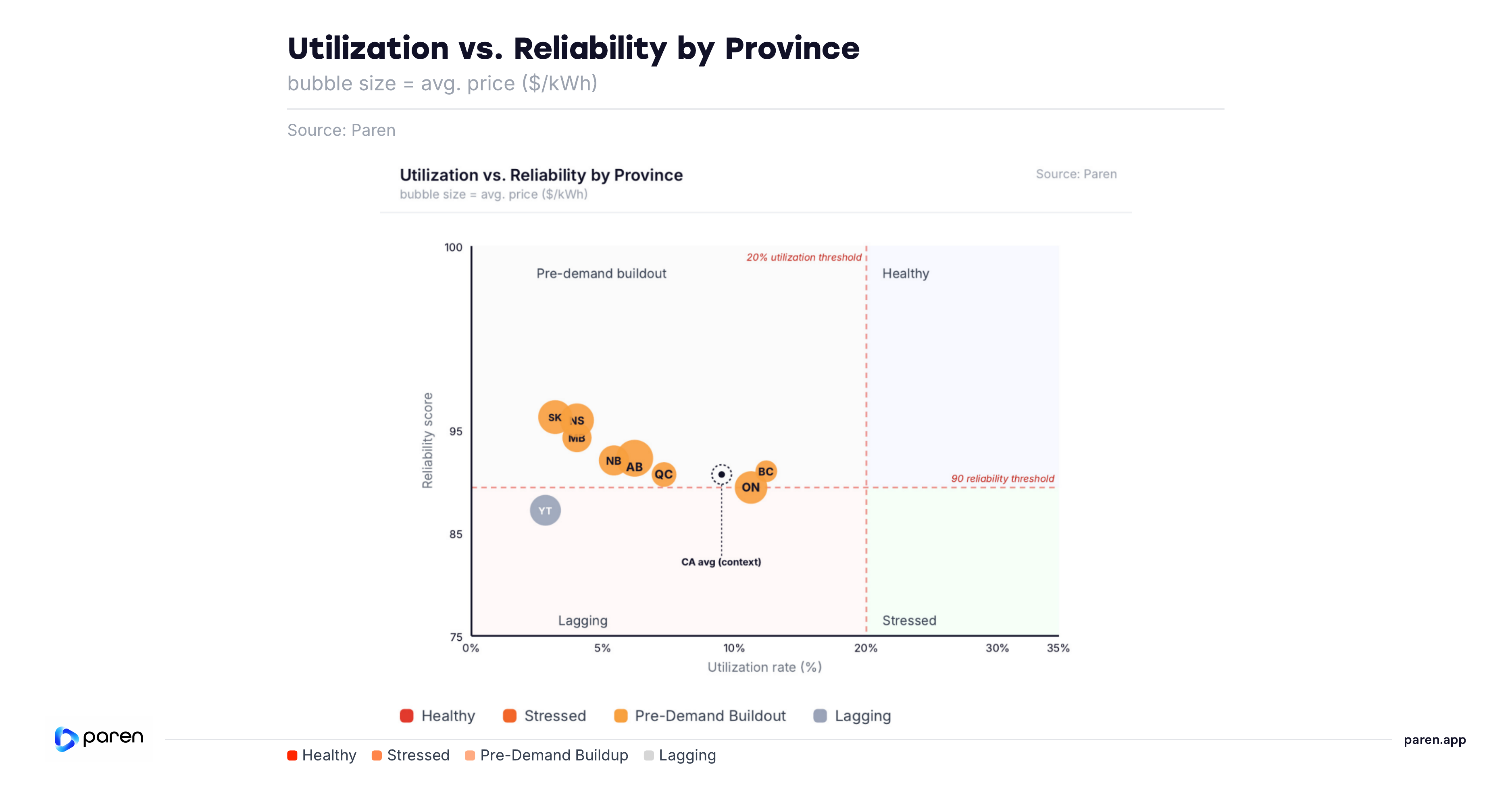Canada - Utilization vs Reliability by Province