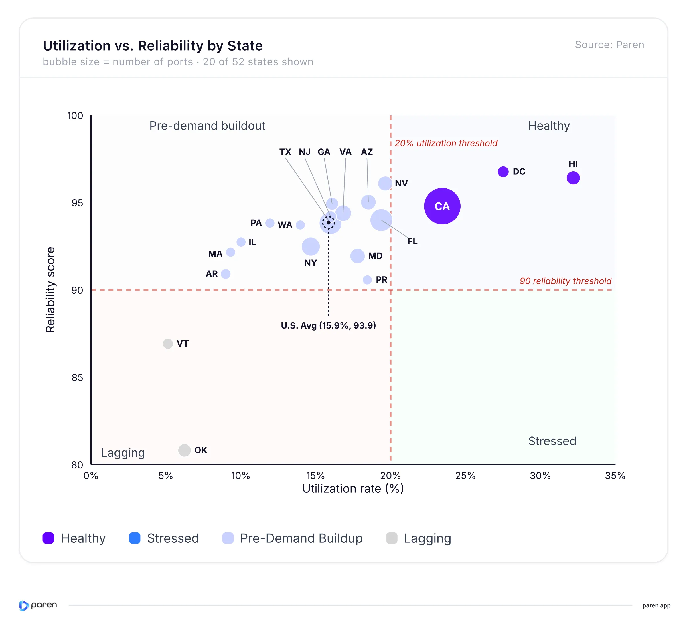 Bubble chart comparing U.S. state fast charging utilization and reliability in Q3 2026; bubble size represents port count, with 20% utilization and 90 reliability thresholds.