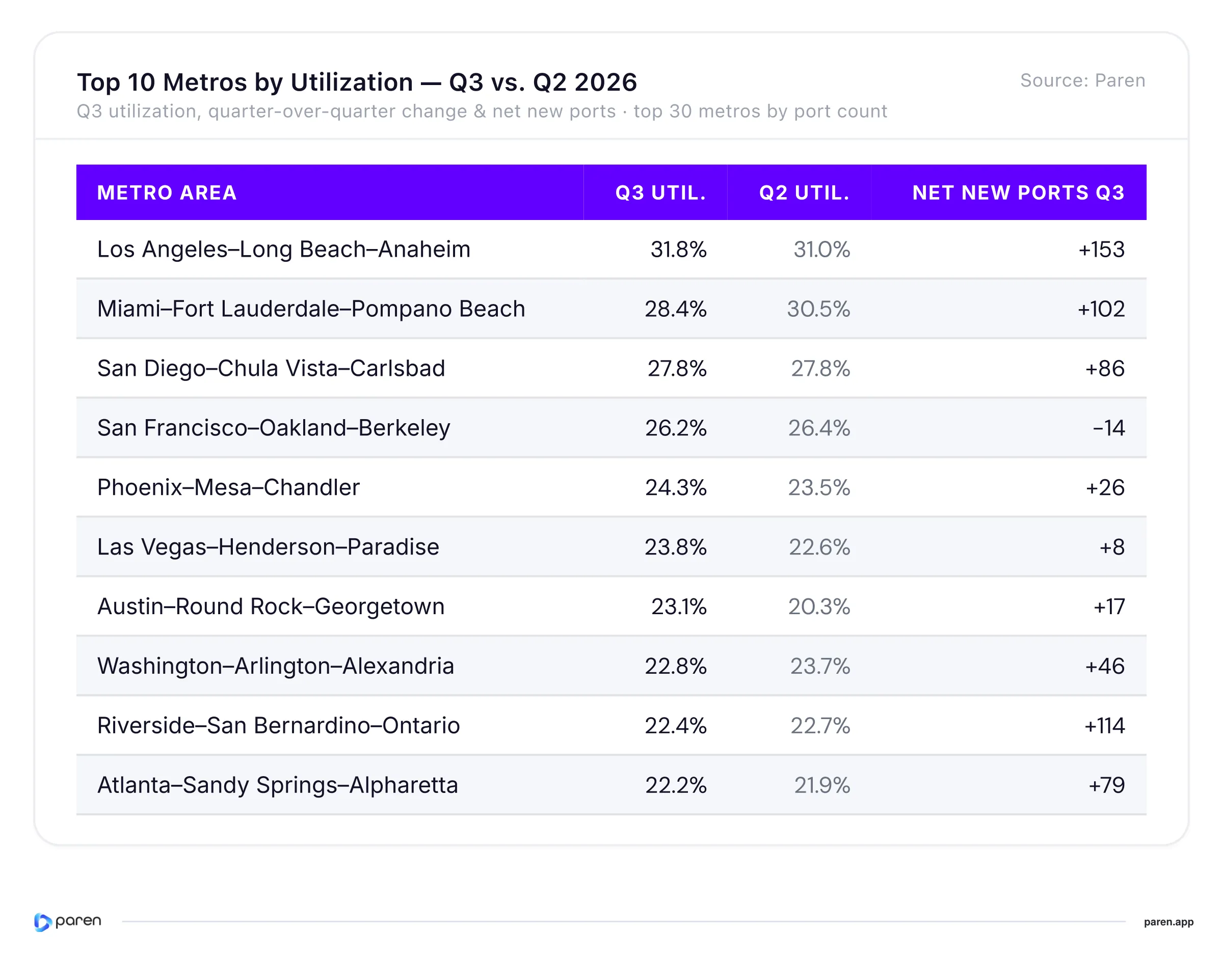 Table of the top 10 U.S. metropolitan areas by fast charging utilization in Q3 2026, compared with Q2, with net new tracked ports.