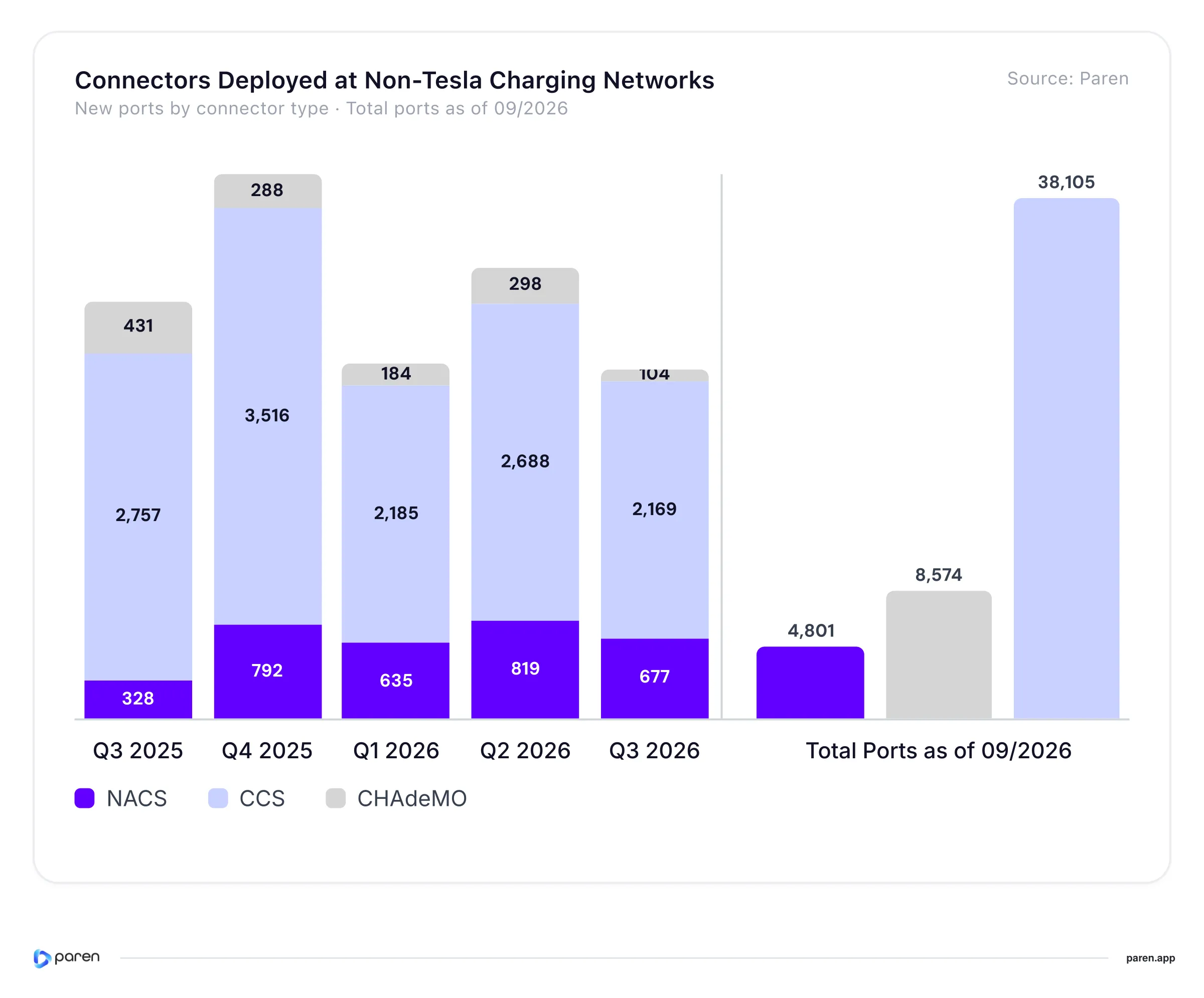 Counts of NACS, CCS, and CHAdeMO connectors deployed by non-Tesla networks in the U.S. by quarter, with installed totals as of September 2026.