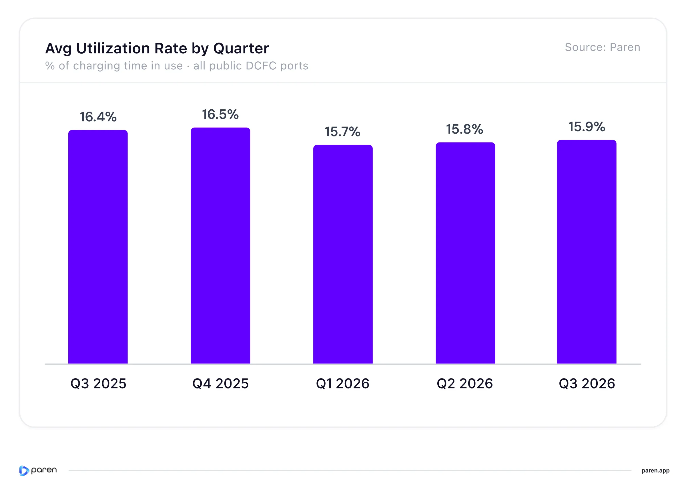 Average U.S. public DC fast charging utilization by quarter, Q3 2025 through Q3 2026.