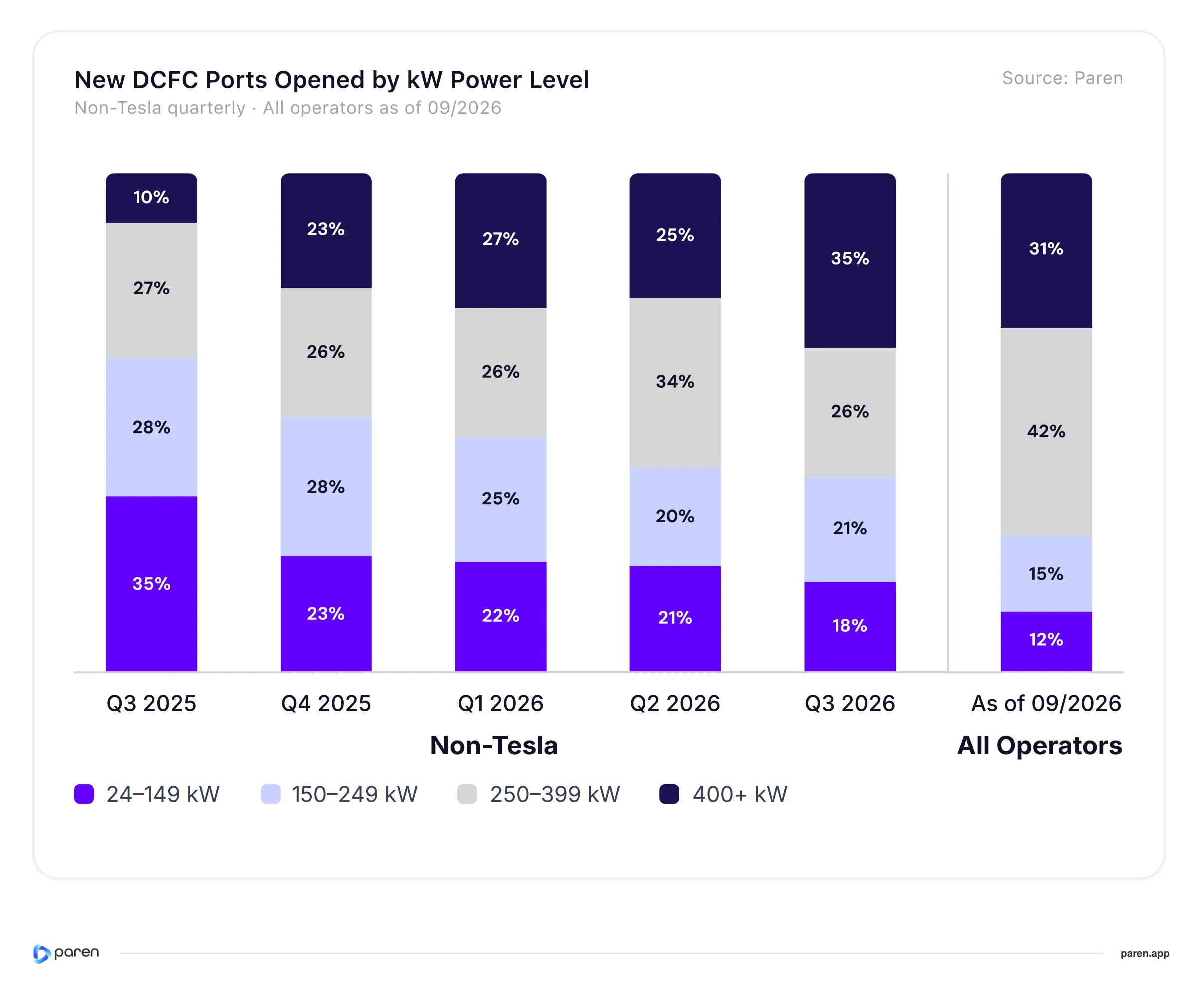 Power-level mix of new non-Tesla U.S. DC fast charging ports by quarter, alongside the installed mix for all operators as of September 2026.