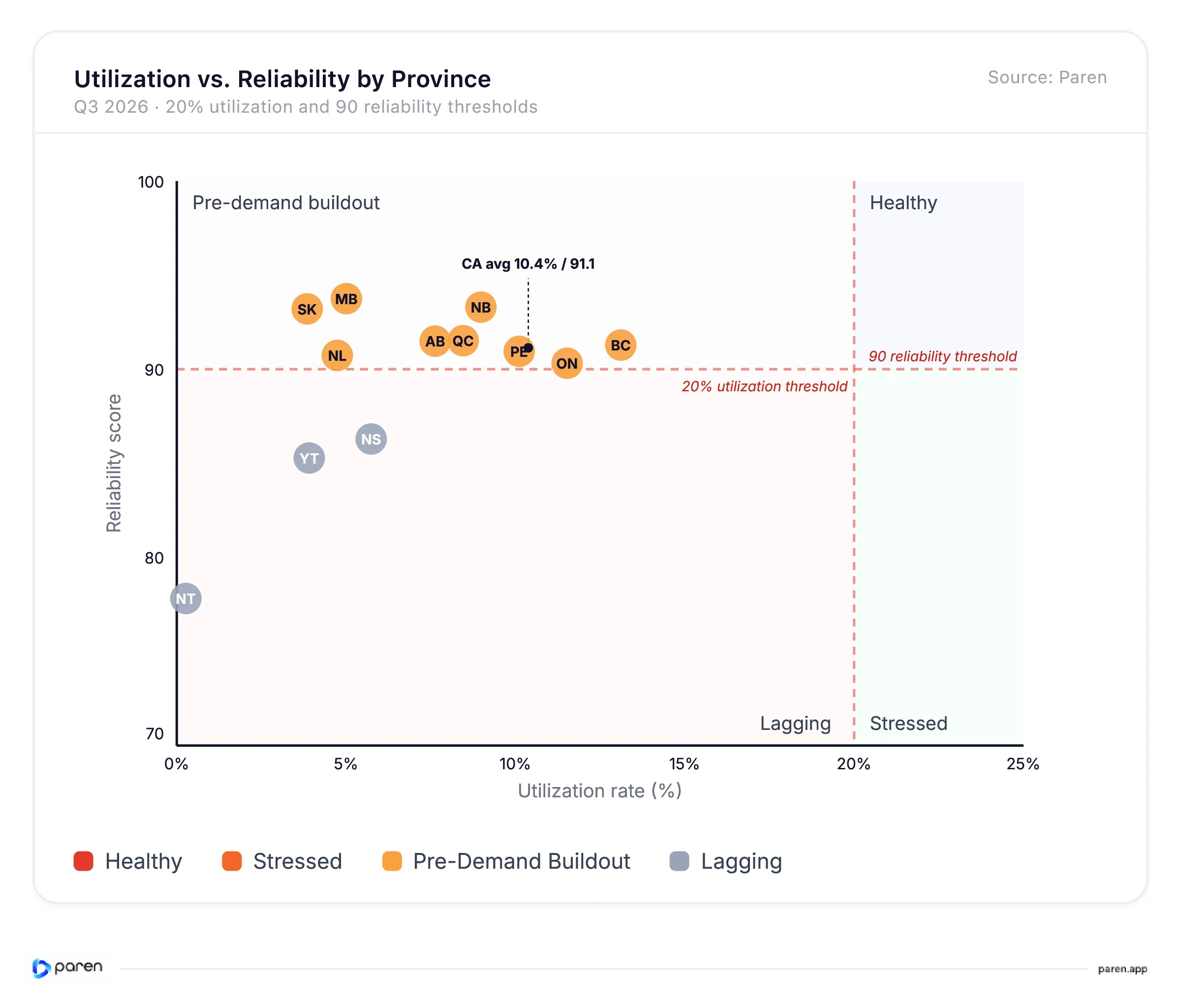 Chart comparing Canadian provincial and territorial fast charging utilization and reliability in Q3 2026, with 20% utilization and 90 reliability thresholds.