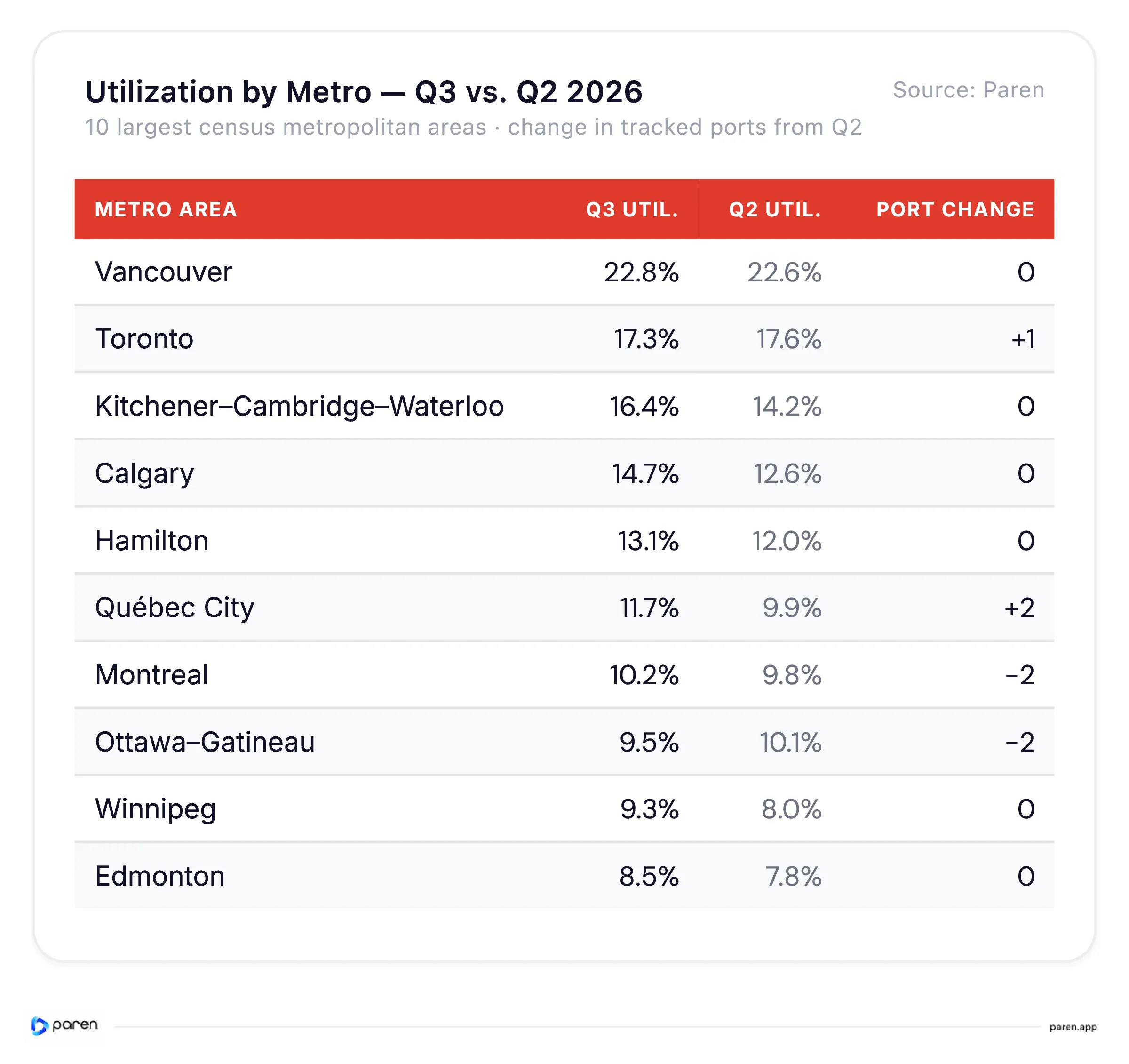 Table comparing Q3 and Q2 2026 fast charging utilization across the 10 largest Canadian metropolitan areas, with changes in tracked port counts.