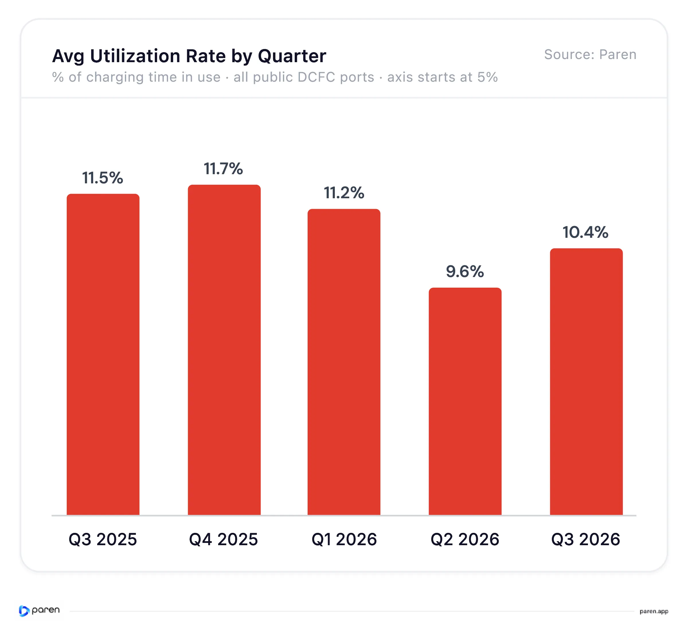 Average Canadian public DC fast charging utilization by quarter, Q3 2025 through Q3 2026; the vertical axis begins at 5%.