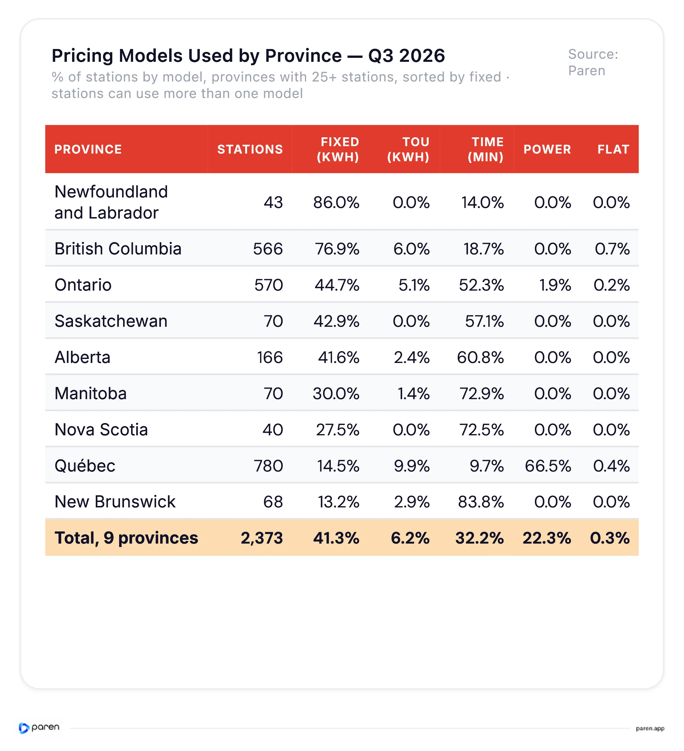 Table comparing fixed per-kWh, time-of-use, per-minute, power-based, and flat-fee pricing at Canadian fast charging stations by province in Q3 2026.
