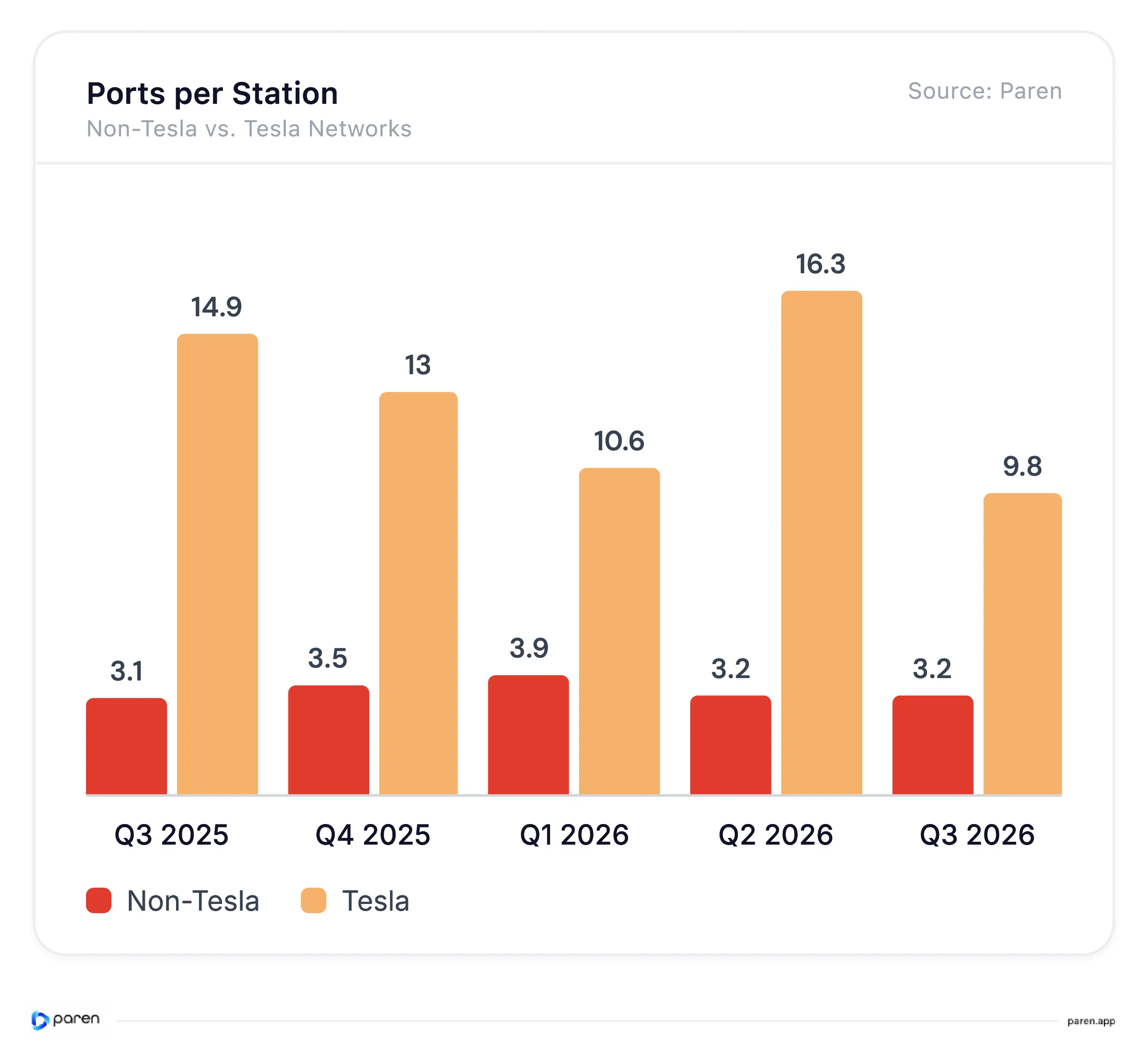 Average ports per newly opened Canadian fast charging station for Tesla and non-Tesla networks, Q3 2025 through Q3 2026.