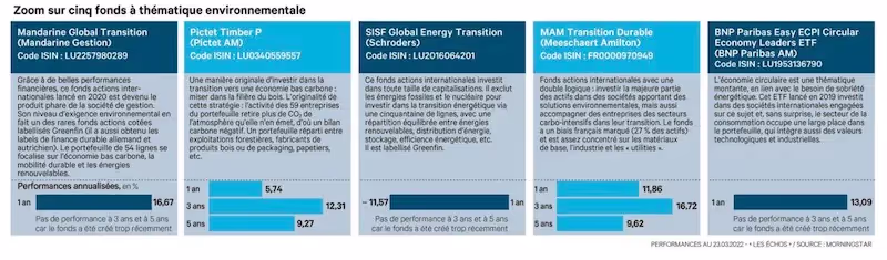 Graph du jour : zoom sur 5 fonds à thématique environnementale