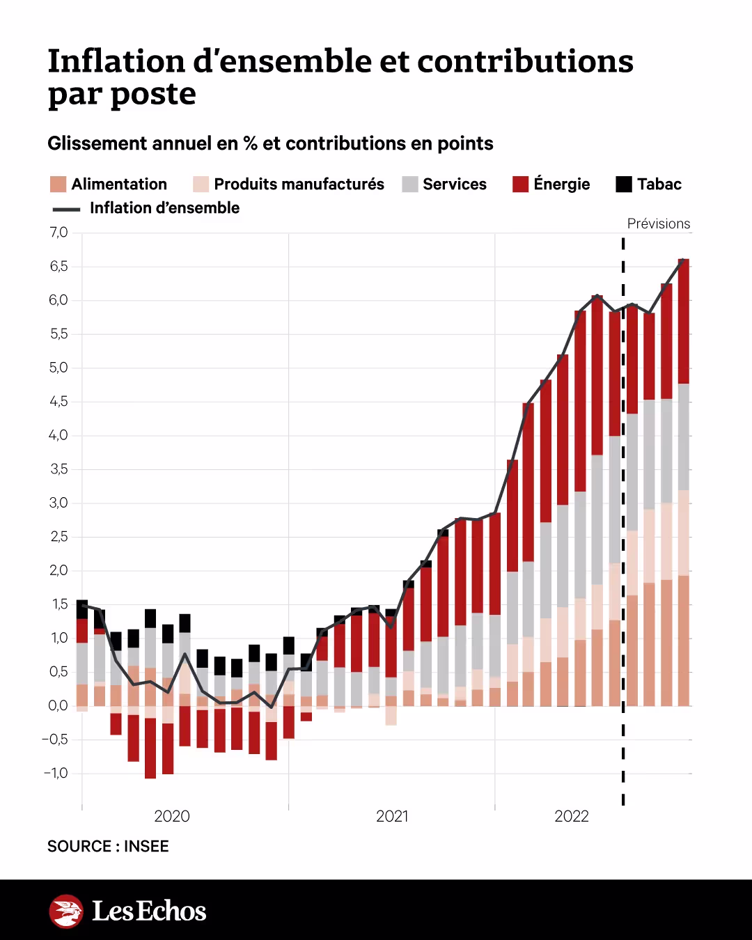 Graph du jour : Inflation d’ensemble et contributions par poste