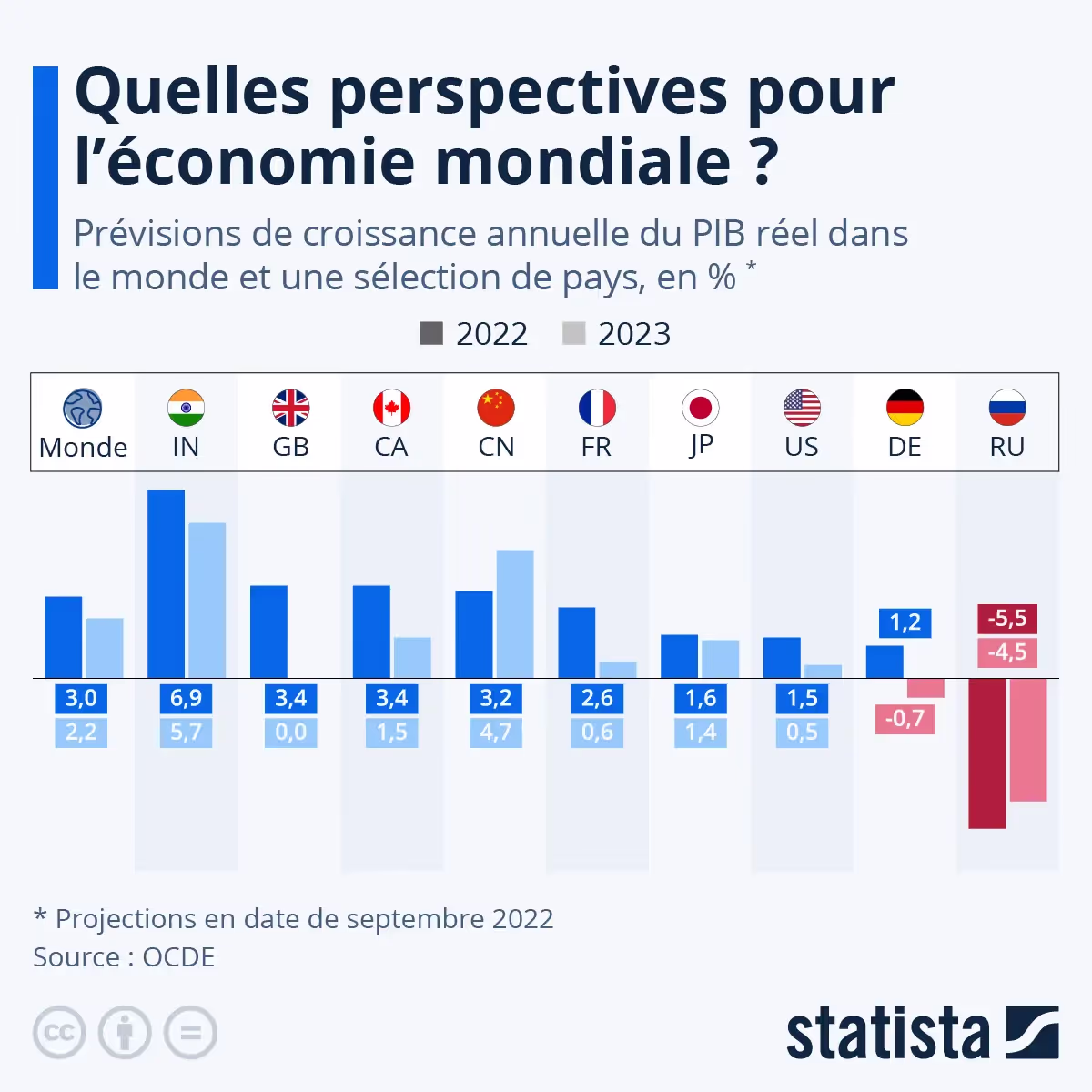 Graph du jour : Quelles perspectives pour l’économie mondiale ?