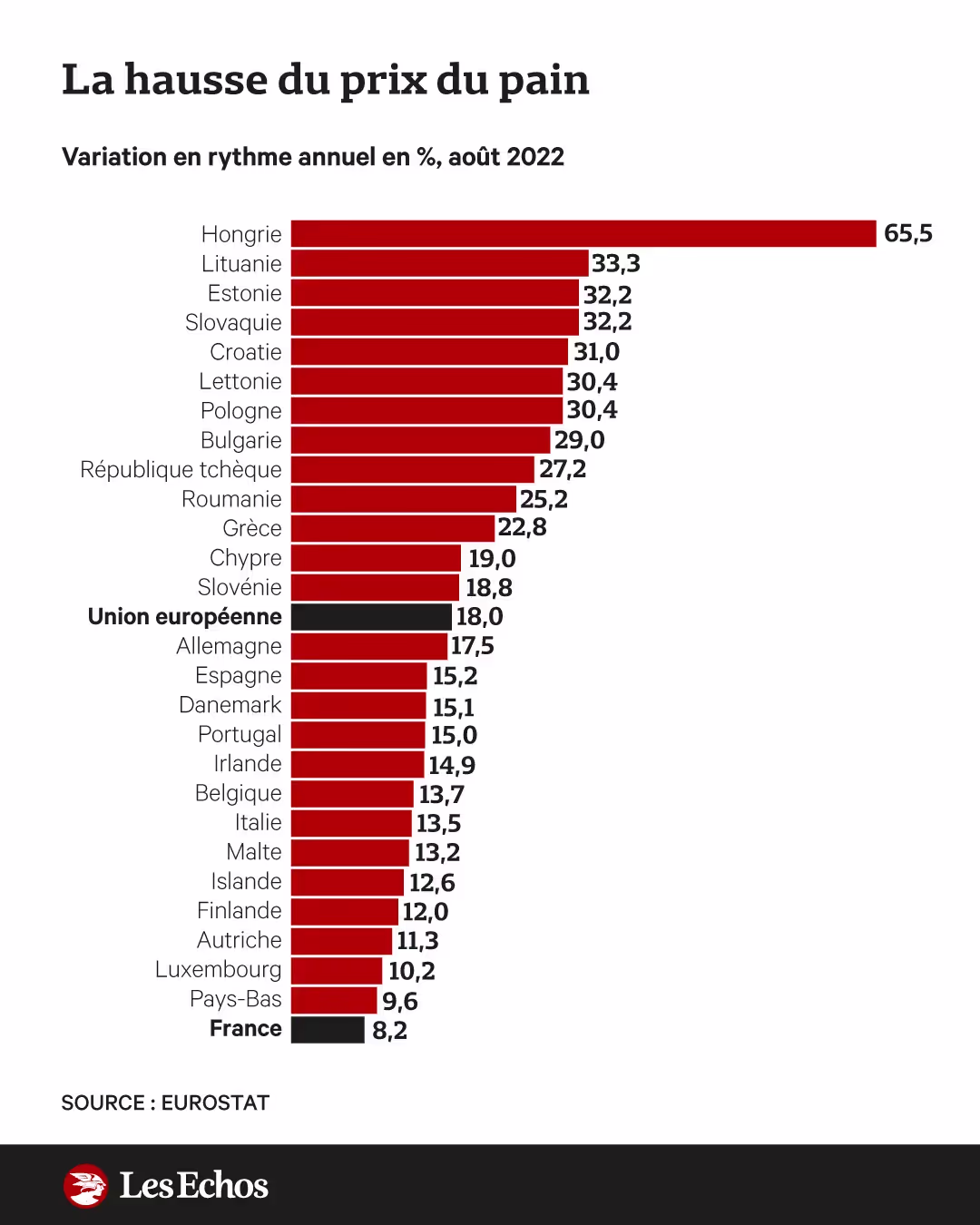 Graph du vendredi : Hausse du prix du pain en Europe