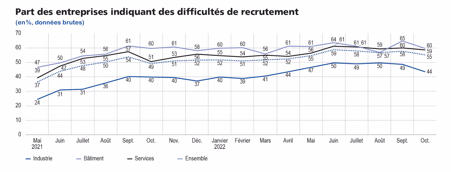 Graph du jour : Les difficultés de recrutement des entreprises
