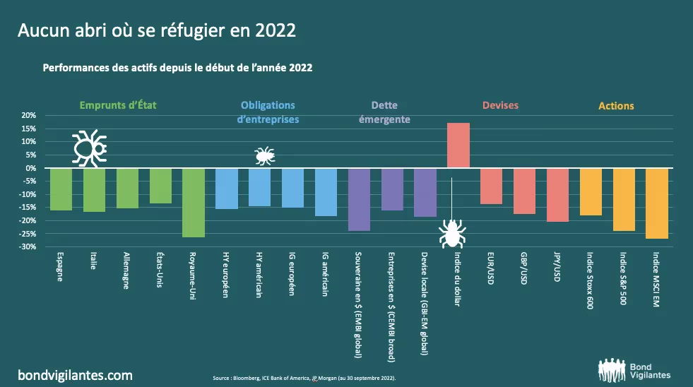 Graph du jour : Performances des actifs, aucun abri où se réfugier en 2022