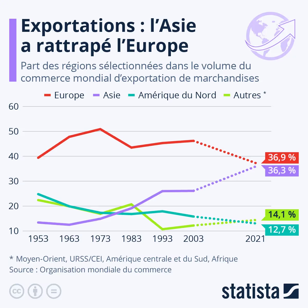 Graph du jour : Exportations, l’Asie a rattrapé l’Europe