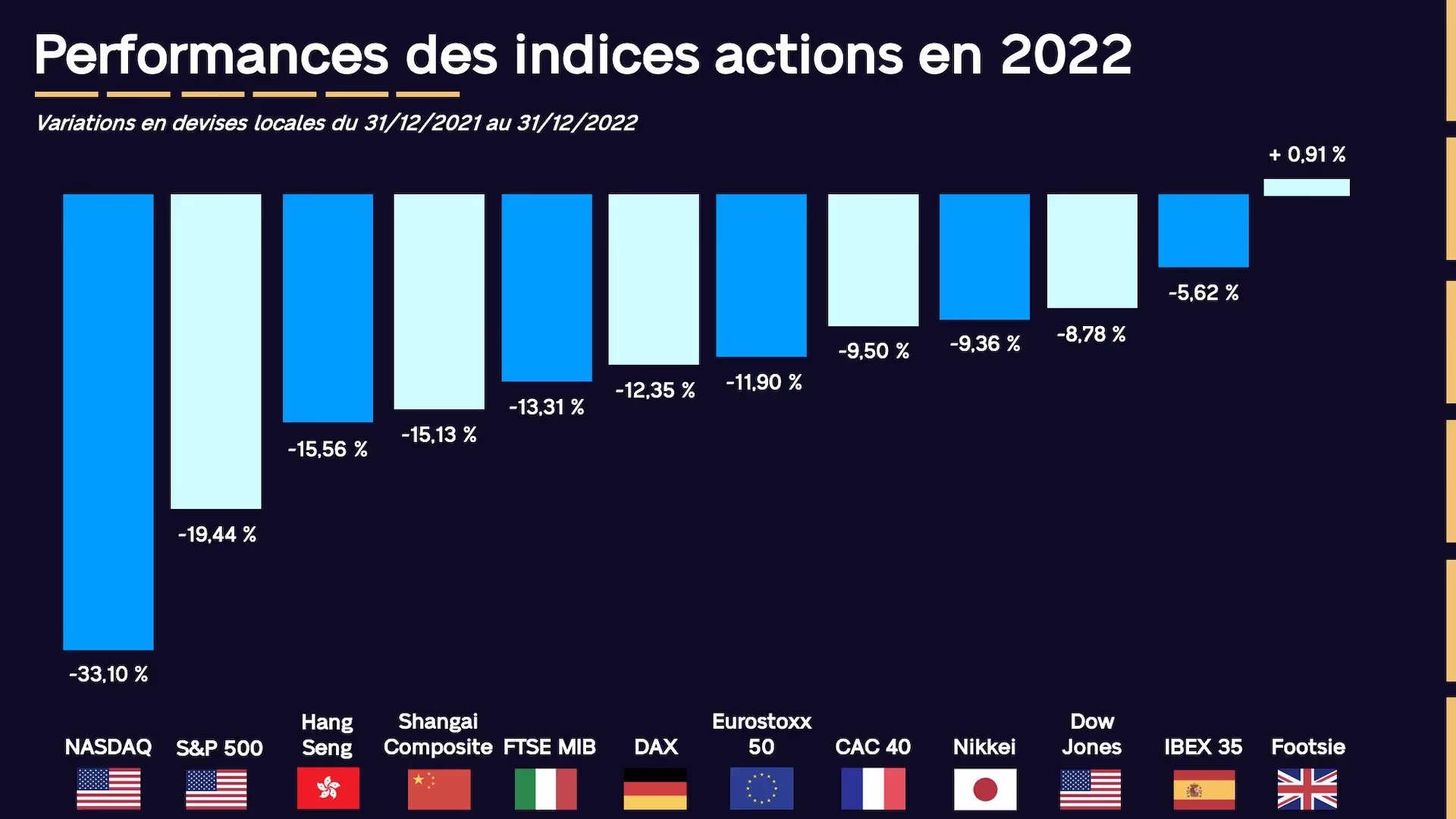 Graph du jour : Performances des indices actions en 2022