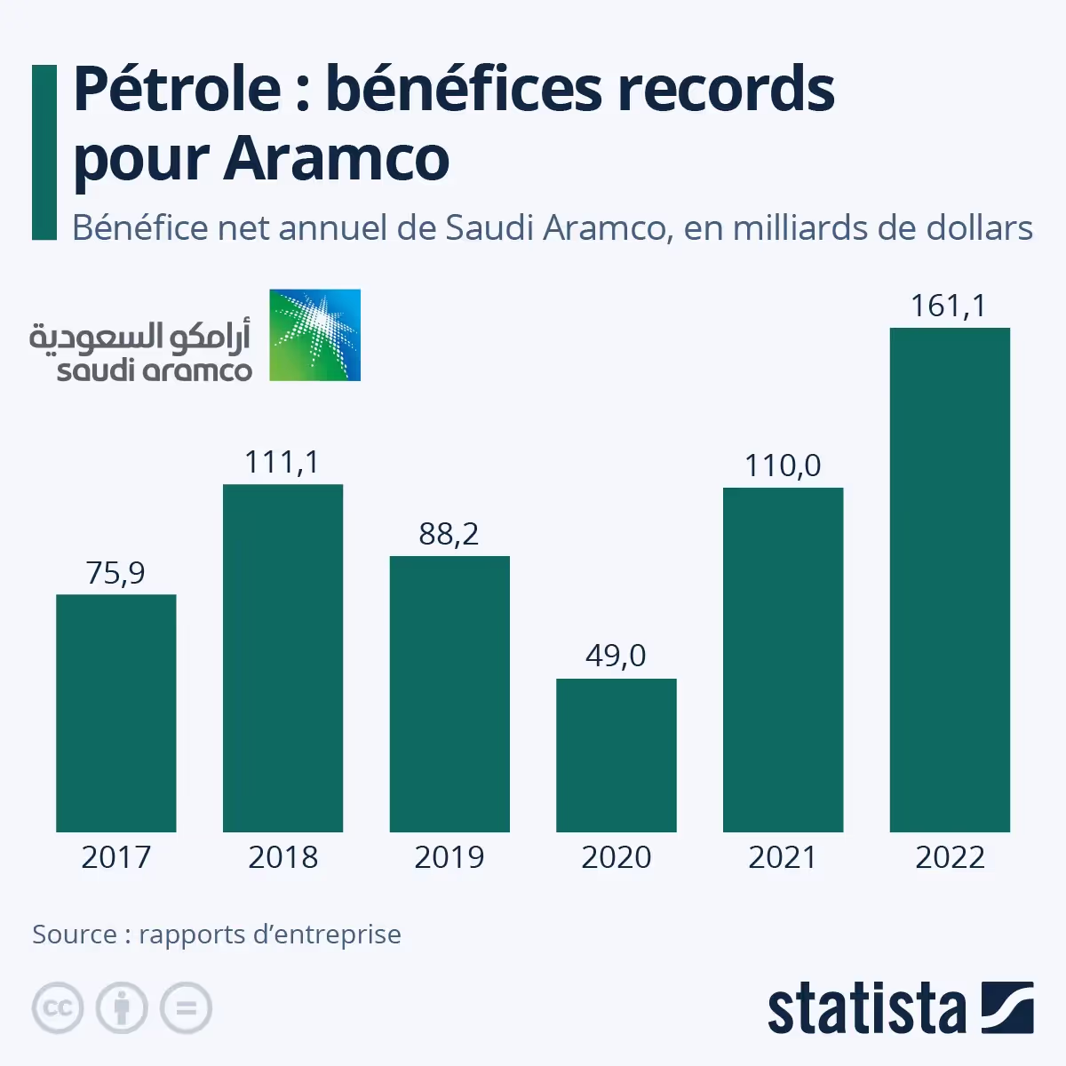 Graph du jour : bénéfices records pour les géants du pétrole