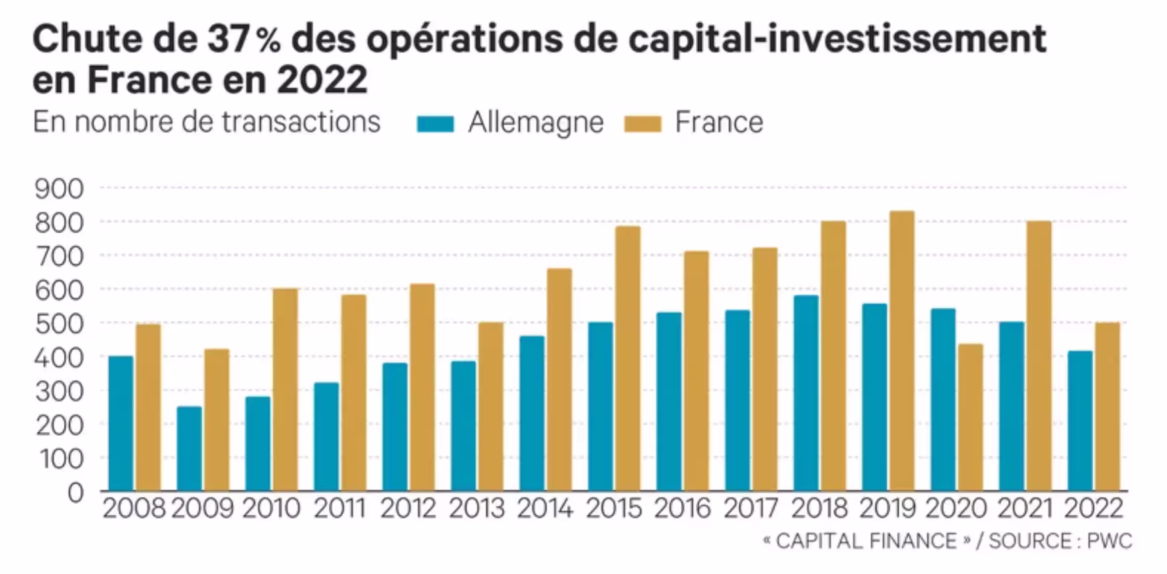 Graph du jour : Chute des opérations de capital-investissement en France
