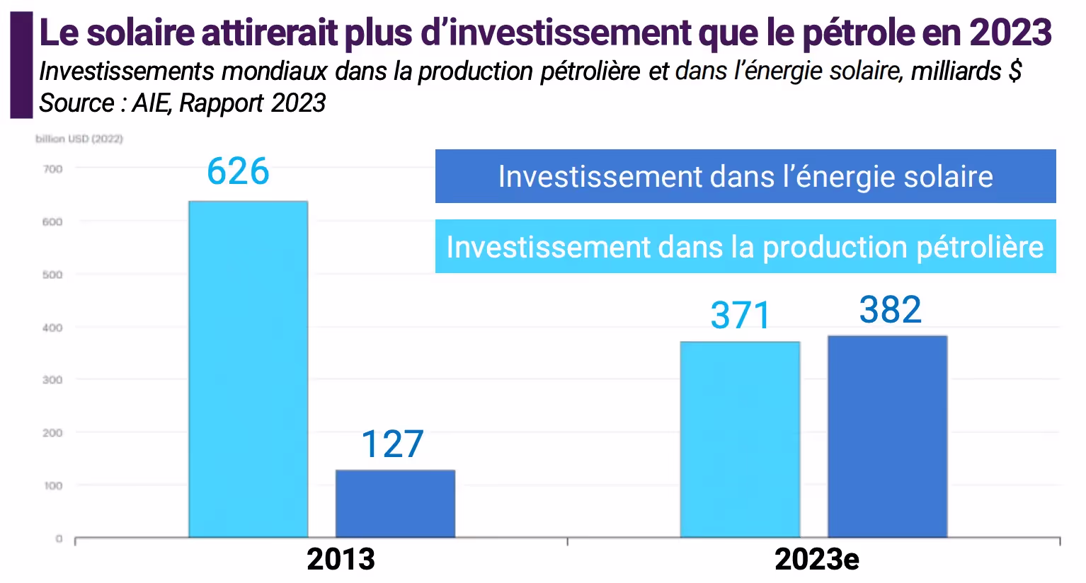 Graph du jour : le solaire attirerait plus d’investissement que le pétrole en 2023
