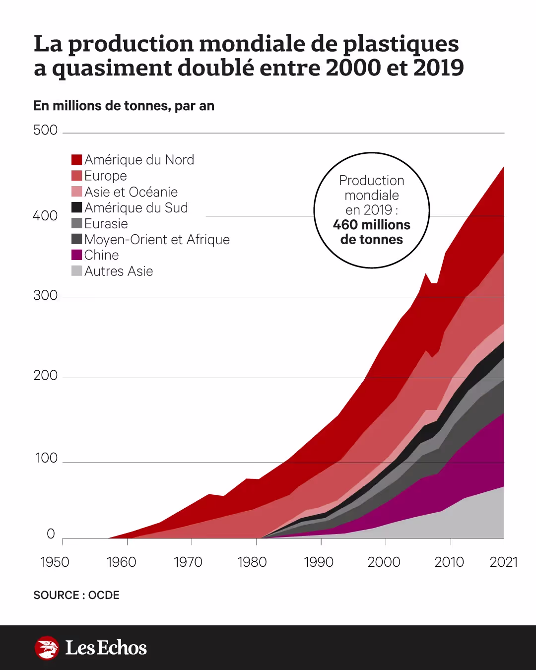 Graph du jour : la production mondiale de plastique a quasiment doublé entre 2000 et 2019