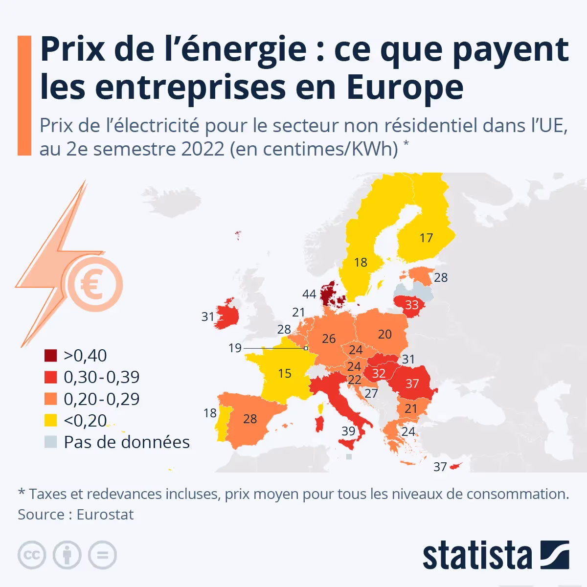 Graph du jour : électricité, ce que paient les entreprises en Europe