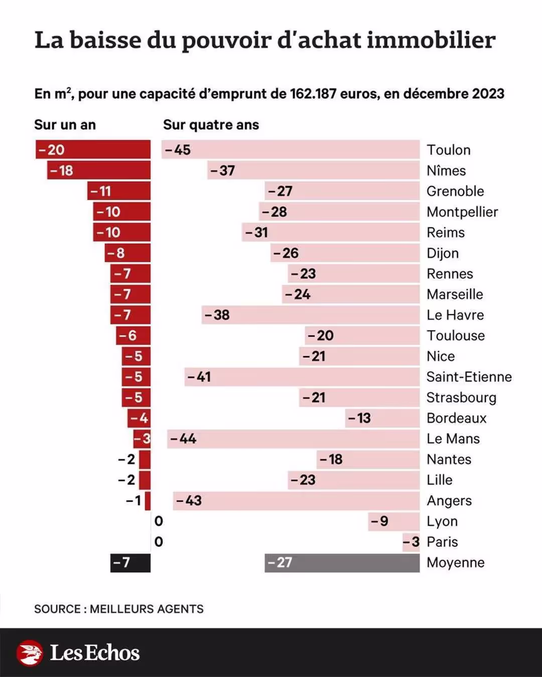 Graph du jour : la baisse du pouvoir d'achat immobilier
