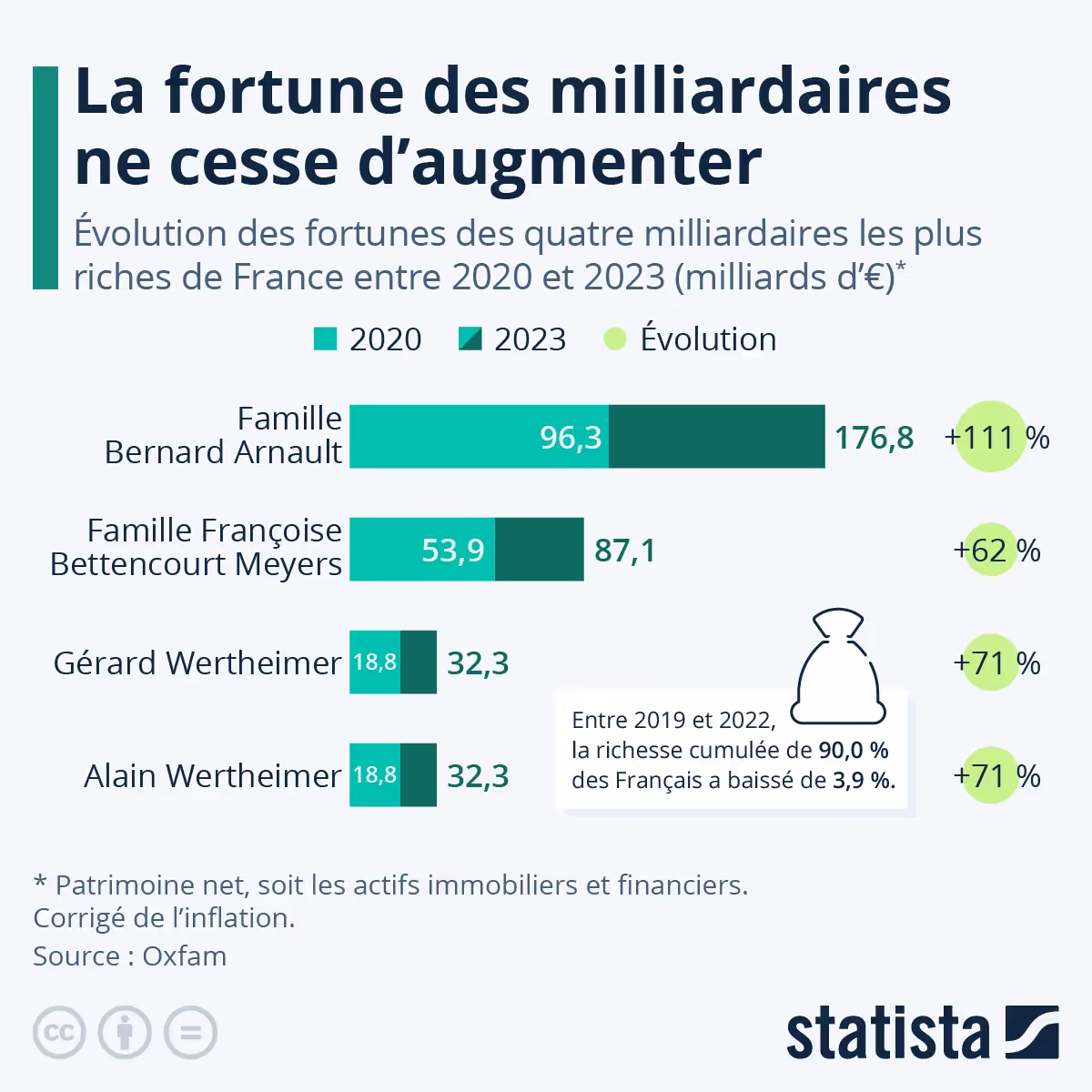 Graph du jour : la fortune des milliardaires ne cesse d’augmenter