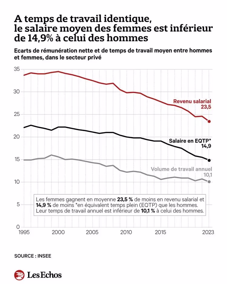Graph du jour : le salaire moyen des femmes inférieur de 14,9 % à celui des hommes