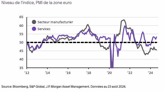 graphique indice PMI zone euro