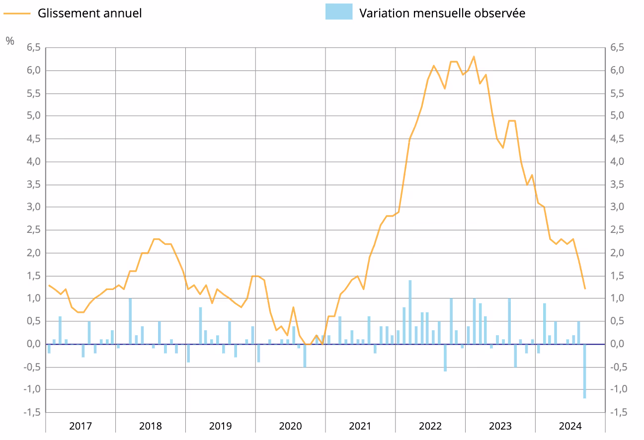 graph IPC France septembre 2024